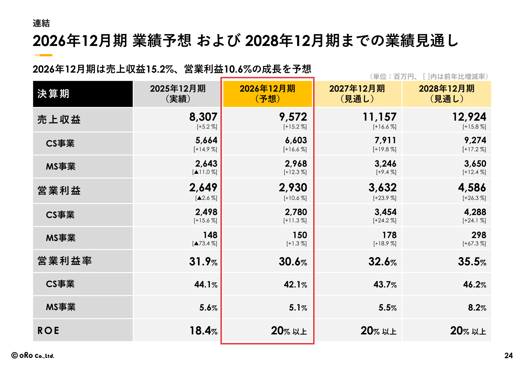 2026年12月期業績予想および2028年12月期までの業績見通し