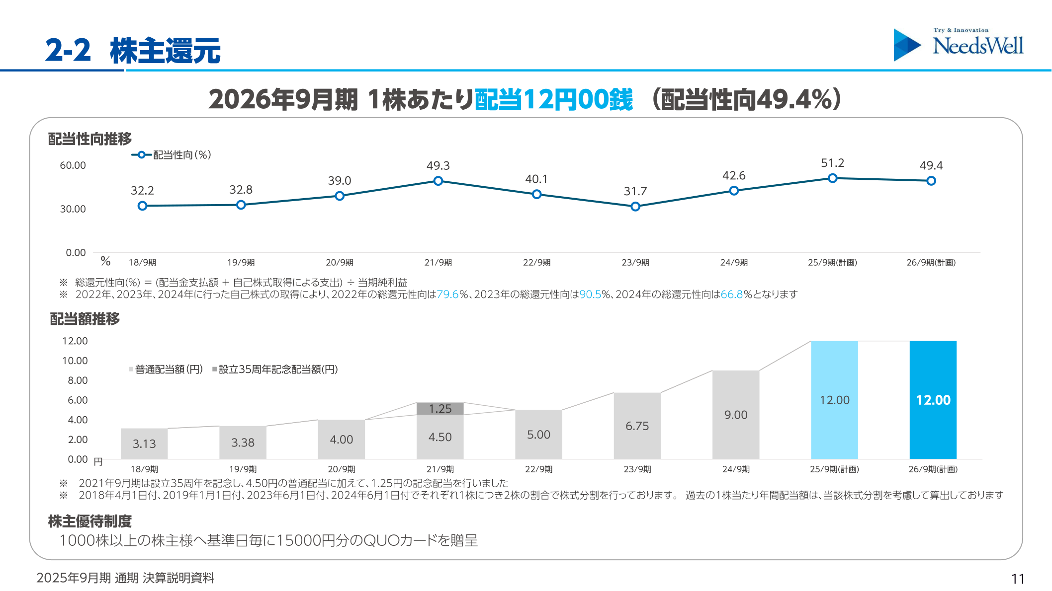 株主還元（配当額・配当性向推移）