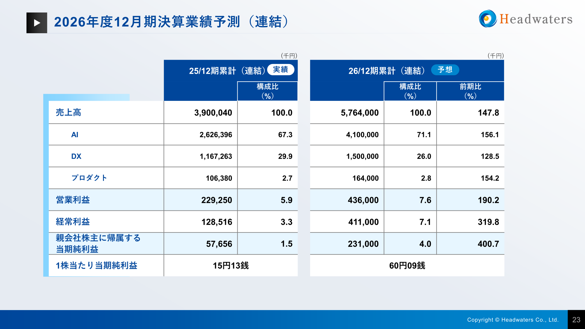 2026年12月期決算業績予測(連結)