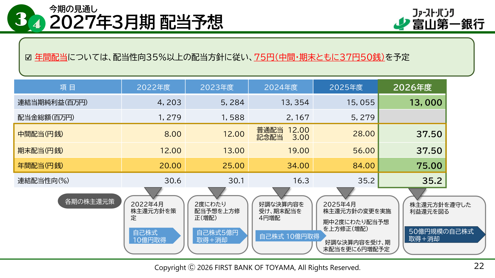 配当実績と予想/自己株式の取得・消却