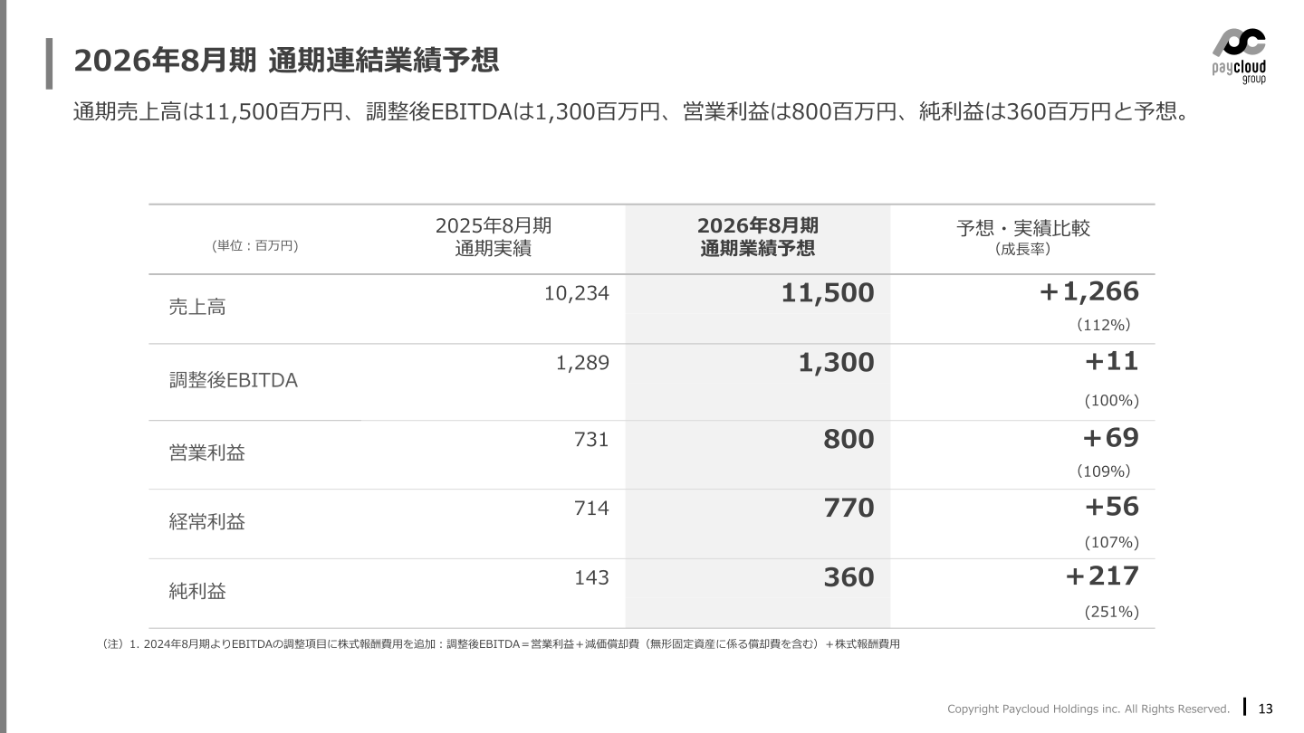 2026年8月期 通期連結業績予想