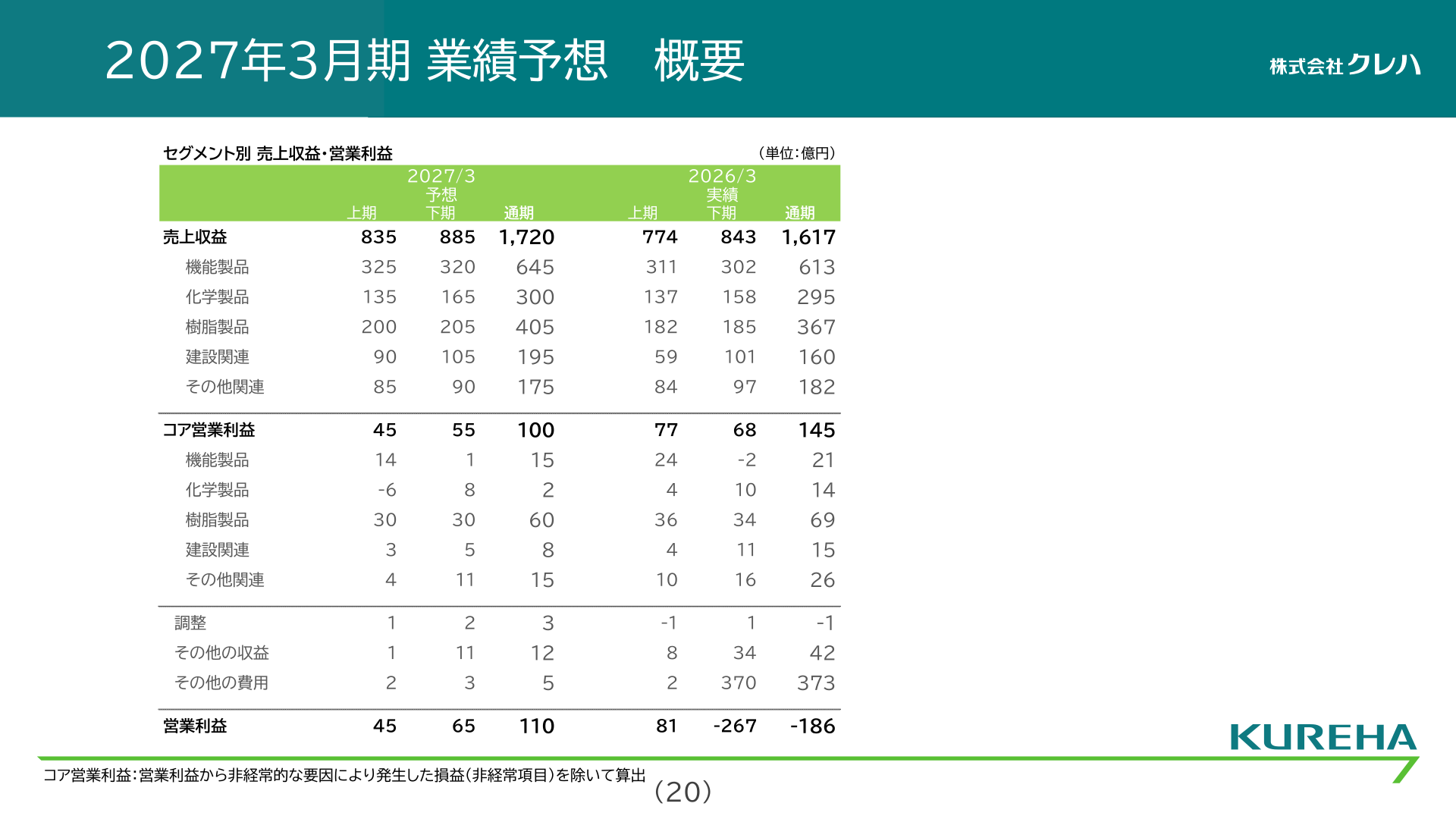2027年3月期業績予想概要（セグメント別）