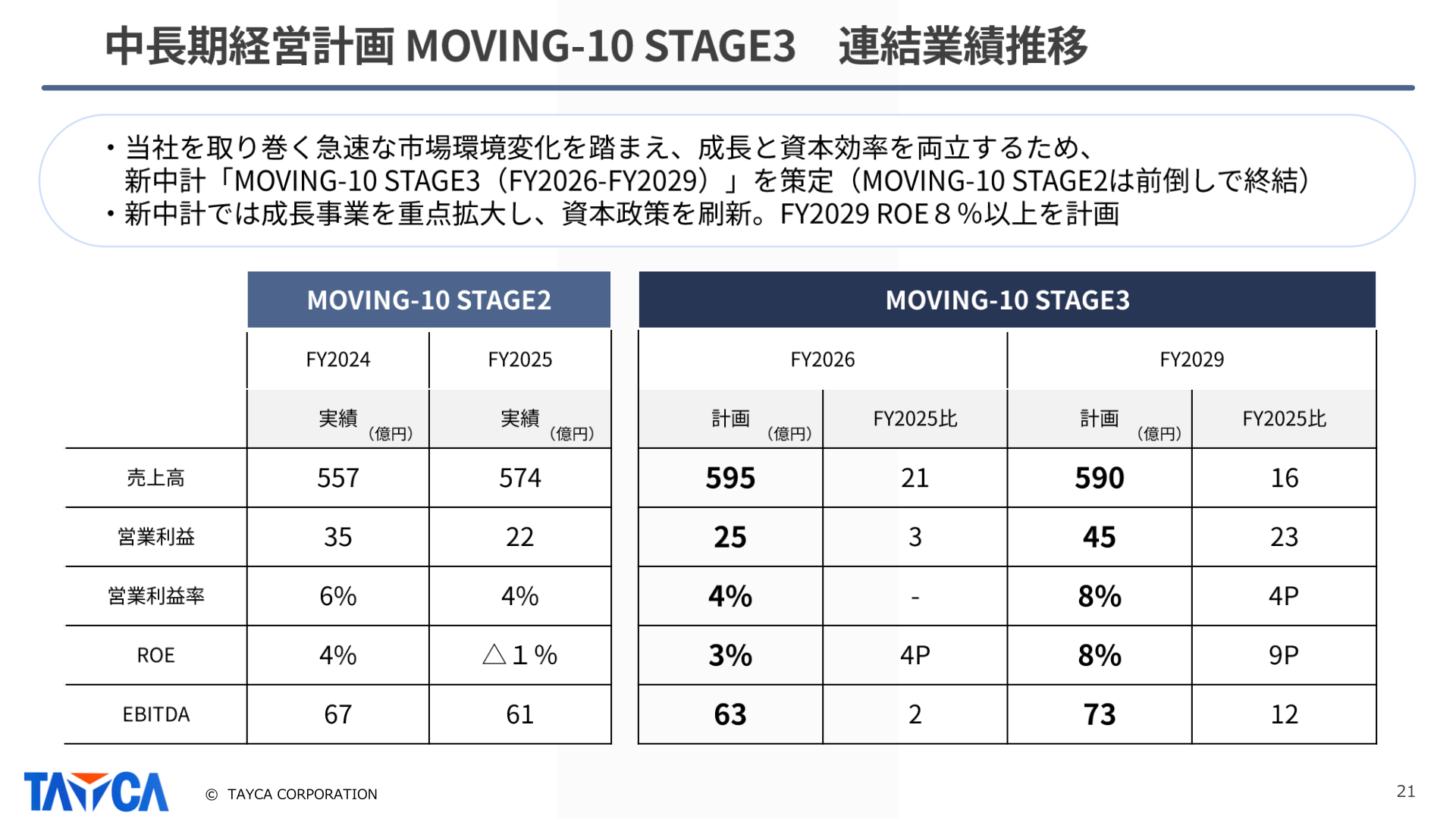 中長期経営計画MOVING-10 STAGE3 連結業績推移
