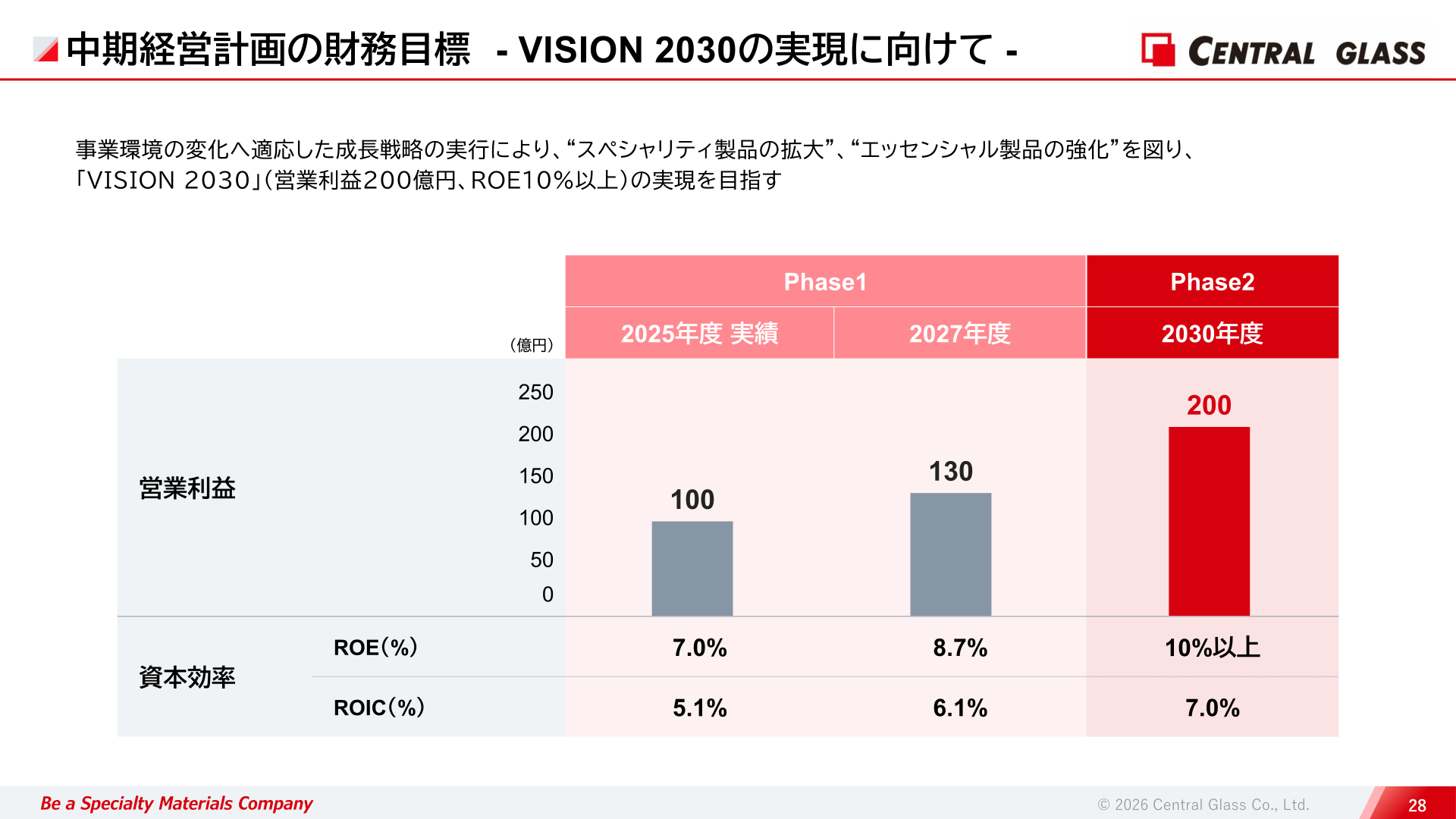 セントラル硝子の中期経営計画財務目標（VISION 2030）