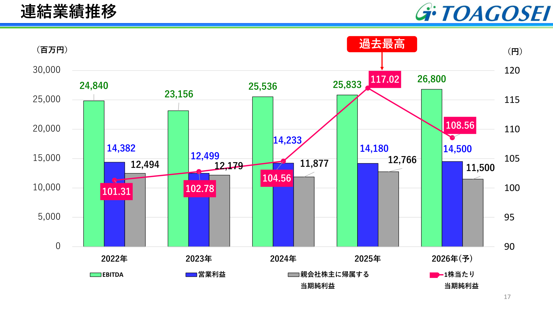 東亞合成の連結業績推移（EBITDA・営業利益・当期純利益・EPS）