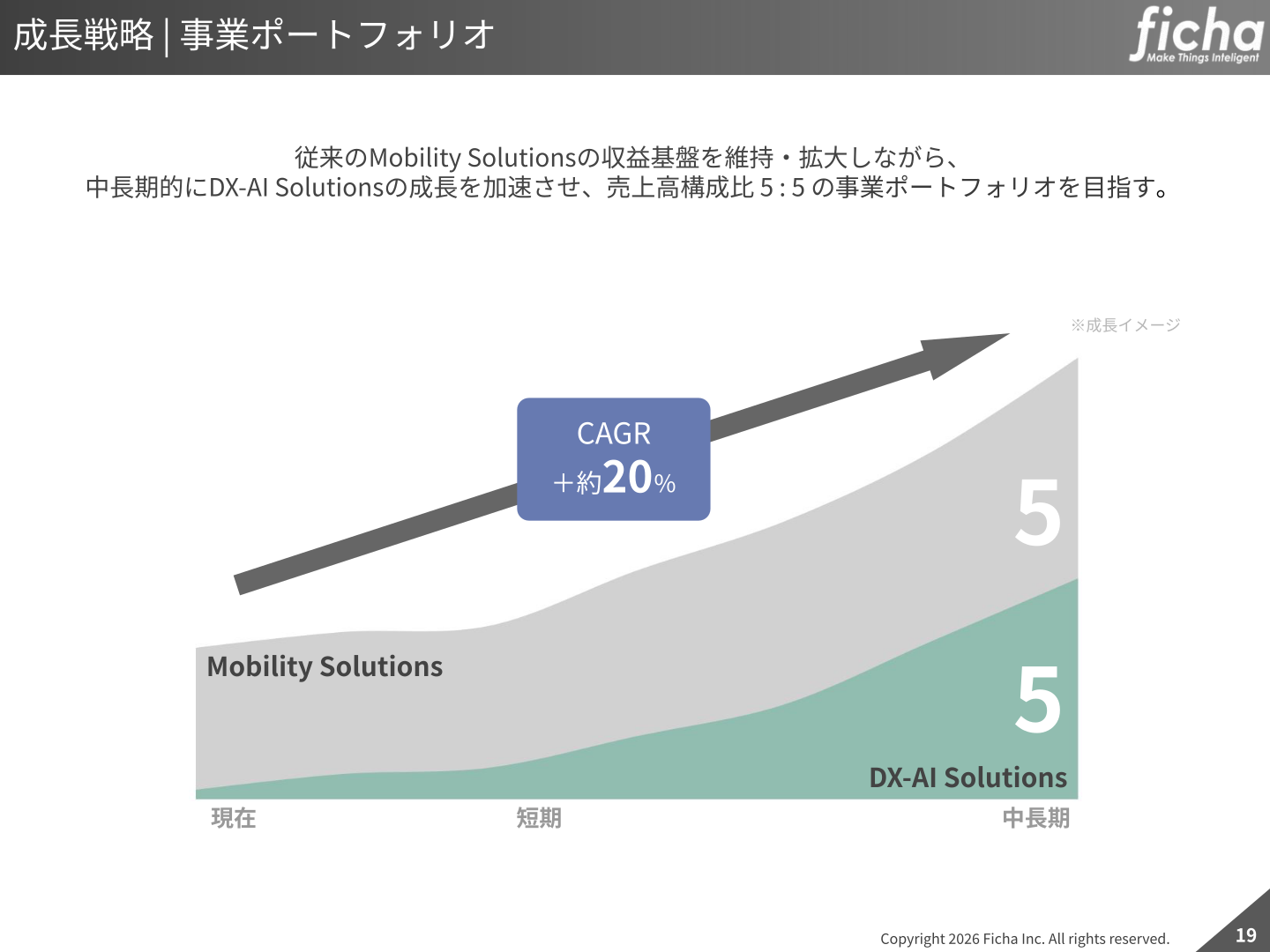 フィーチャの事業ポートフォリオ戦略(Mobility SolutionsとDX-AI Solutions)