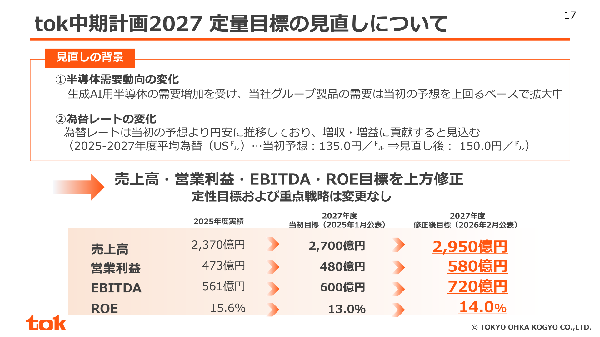 tok中期計画2027 定量目標の見直し（2027年度の売上高・営業利益・EBITDA・ROE目標の当初目標と修正後目標）