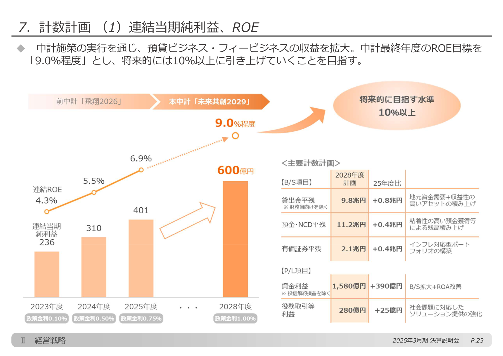 計数計画(連結当期純利益、ROE)