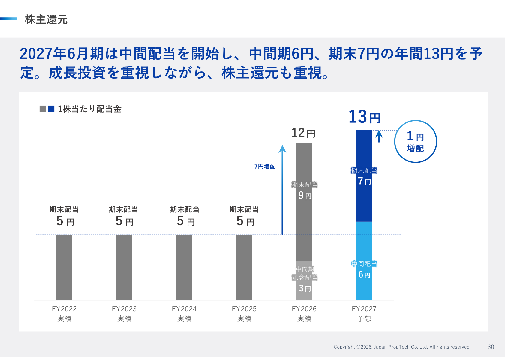 株主還元 1株当たり配当金の推移