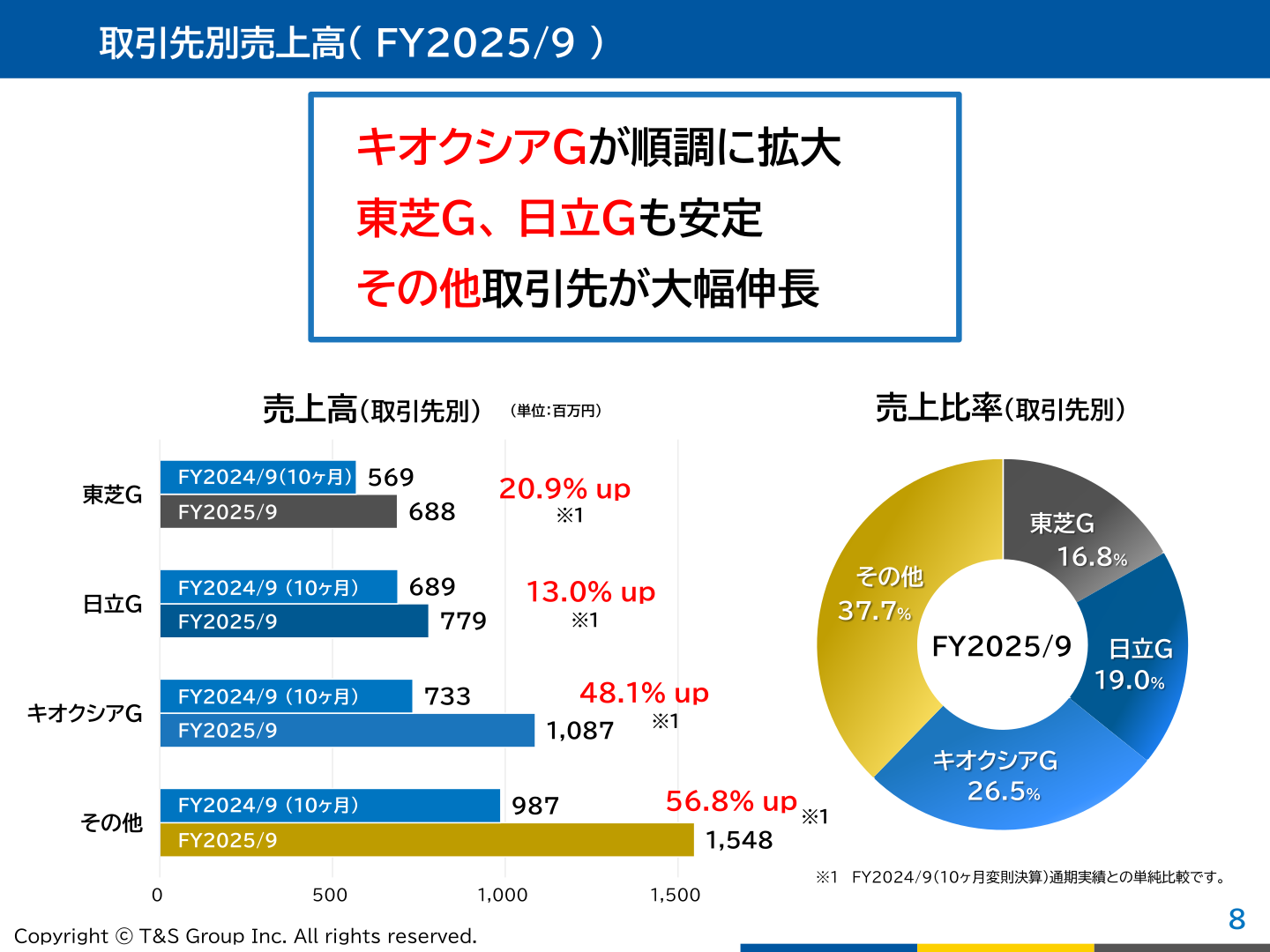 取引先別売上高