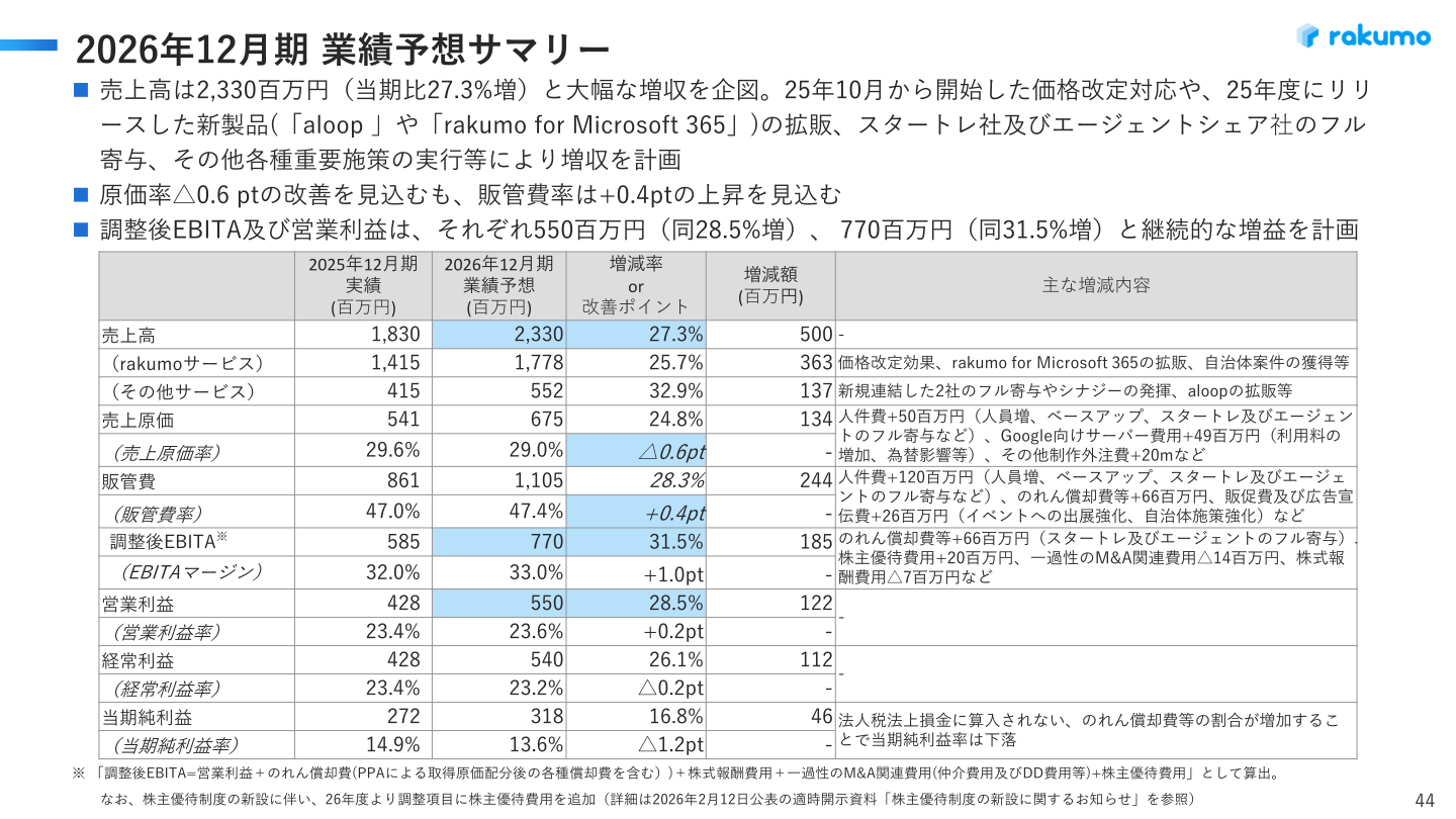 2026年12月期業績予想サマリー