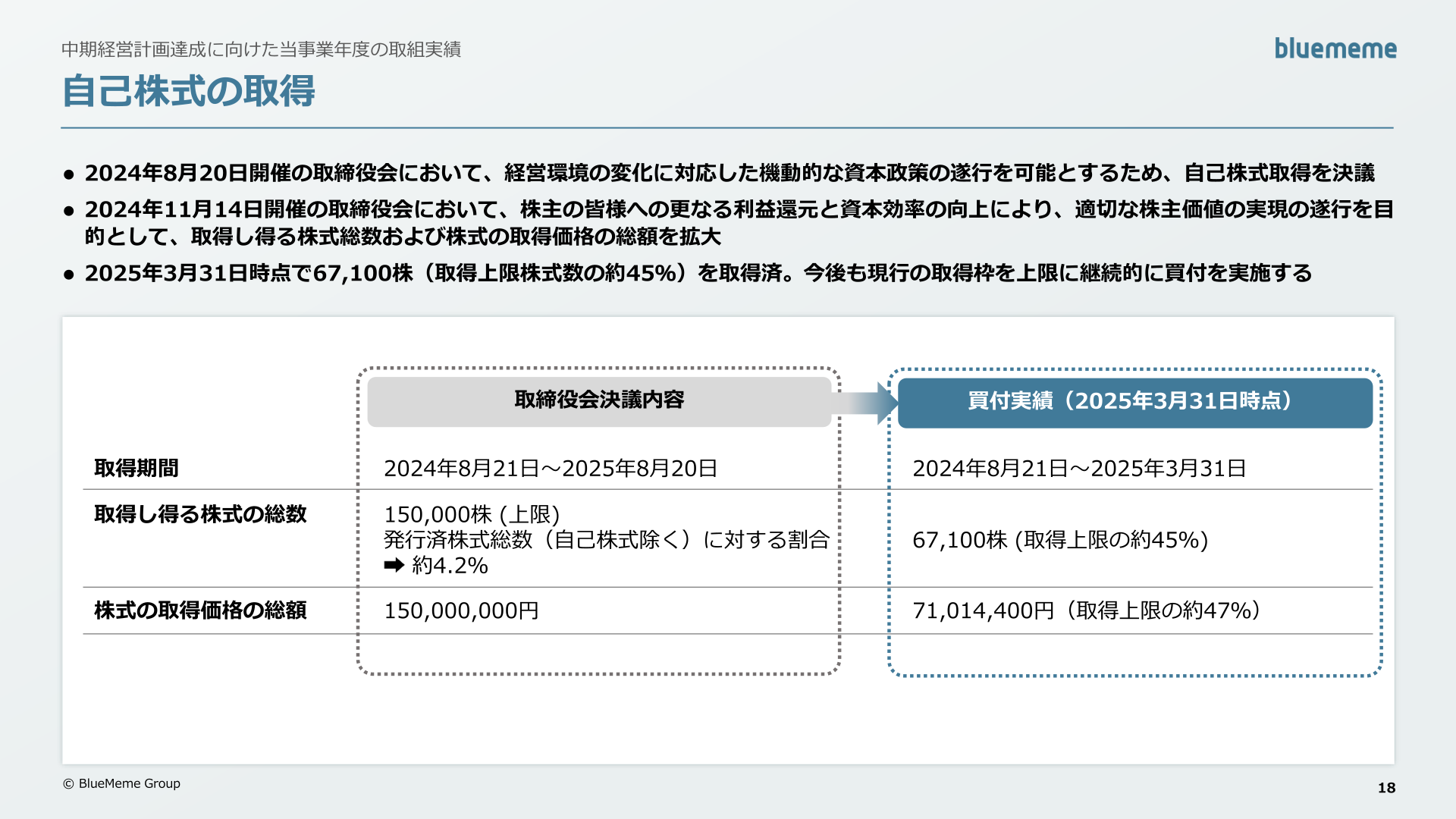 自己株式の取得状況