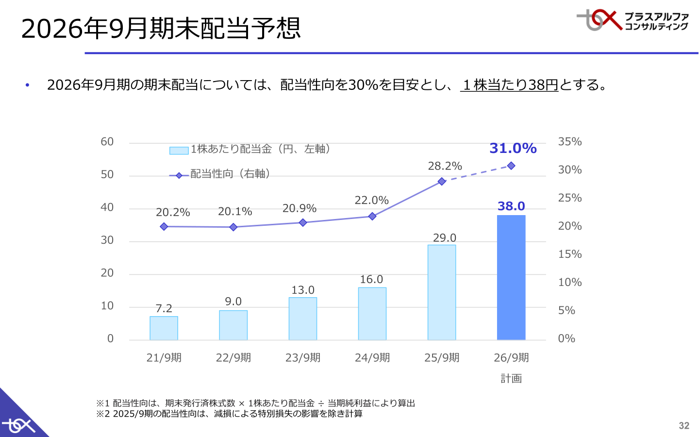 2026年9月期末配当予想