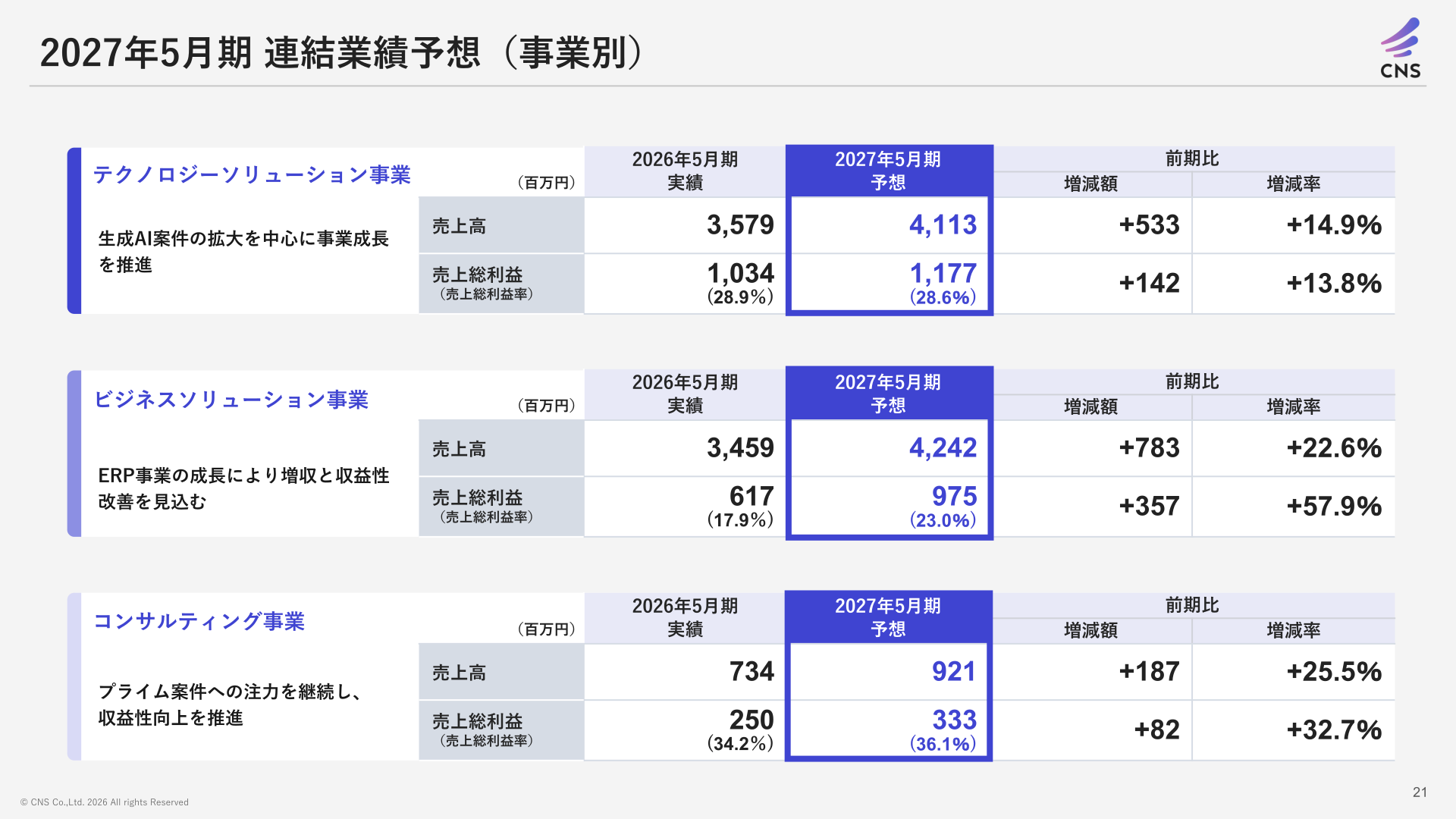 2027年5月期連結業績予想(事業別)