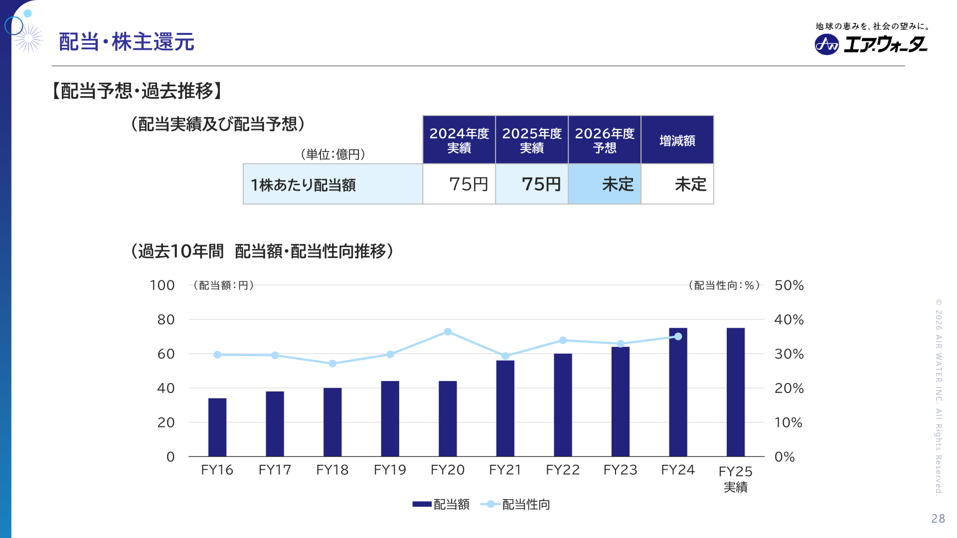 配当・株主還元(配当実績及び配当予想)