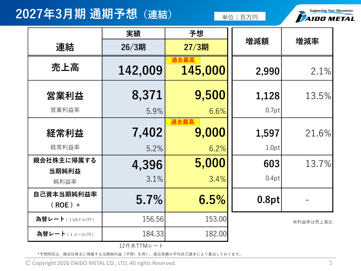 2027年3月期 通期予想（連結）