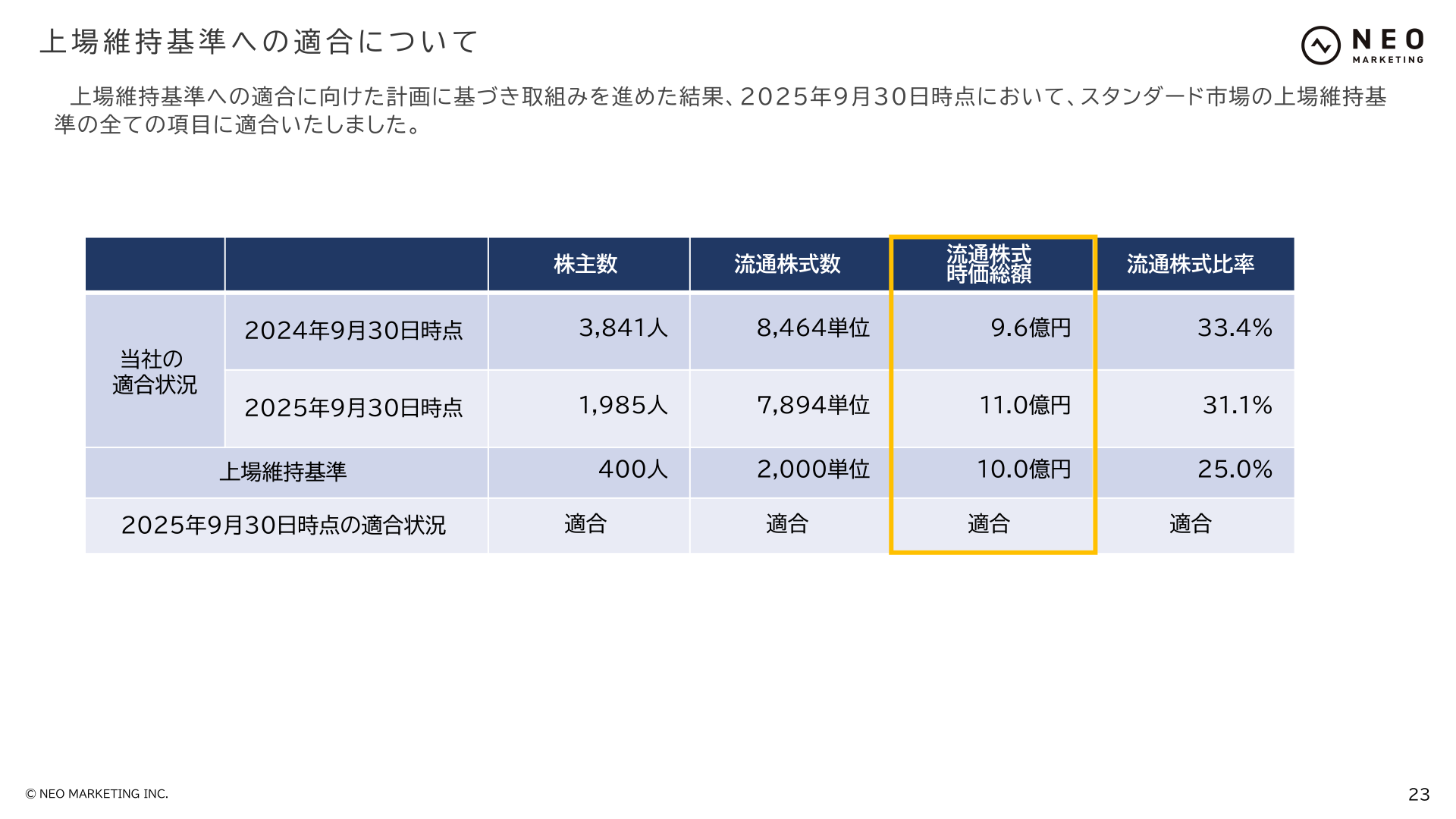上場維持基準への適合について