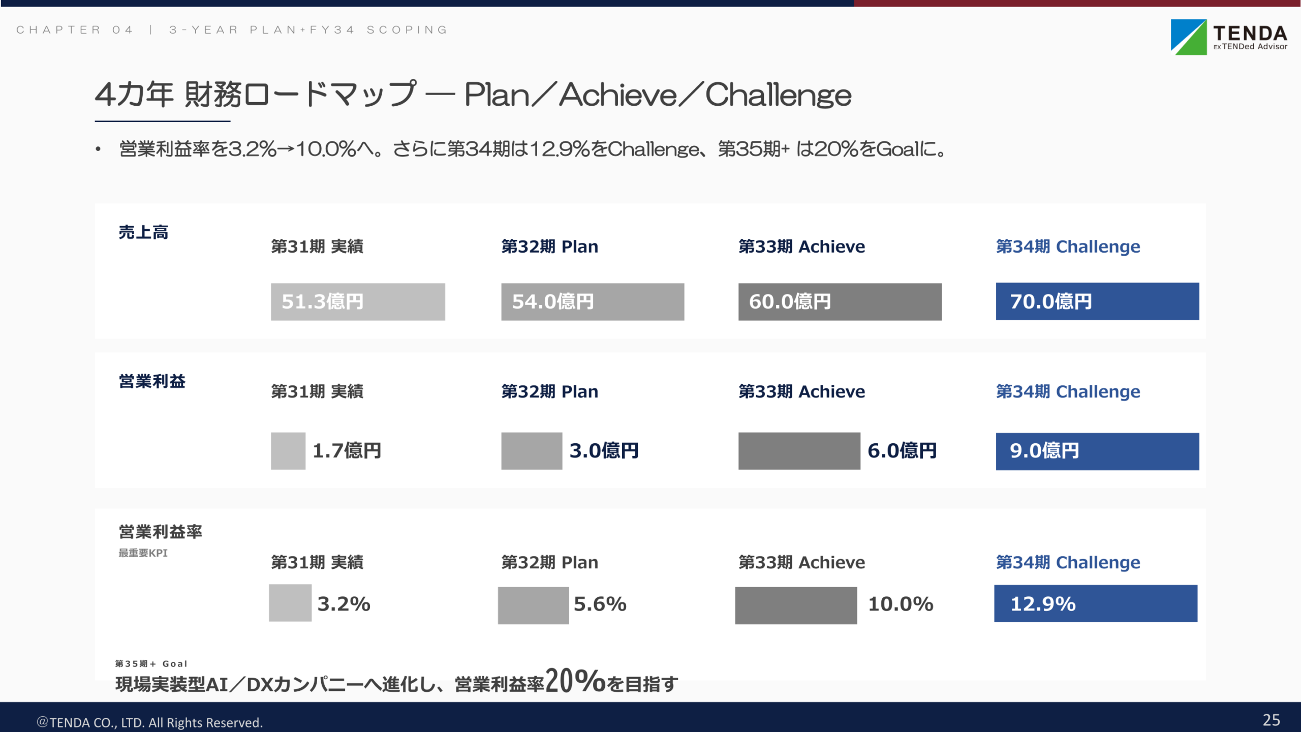 4カ年財務ロードマップ（Plan／Achieve／Challenge）
