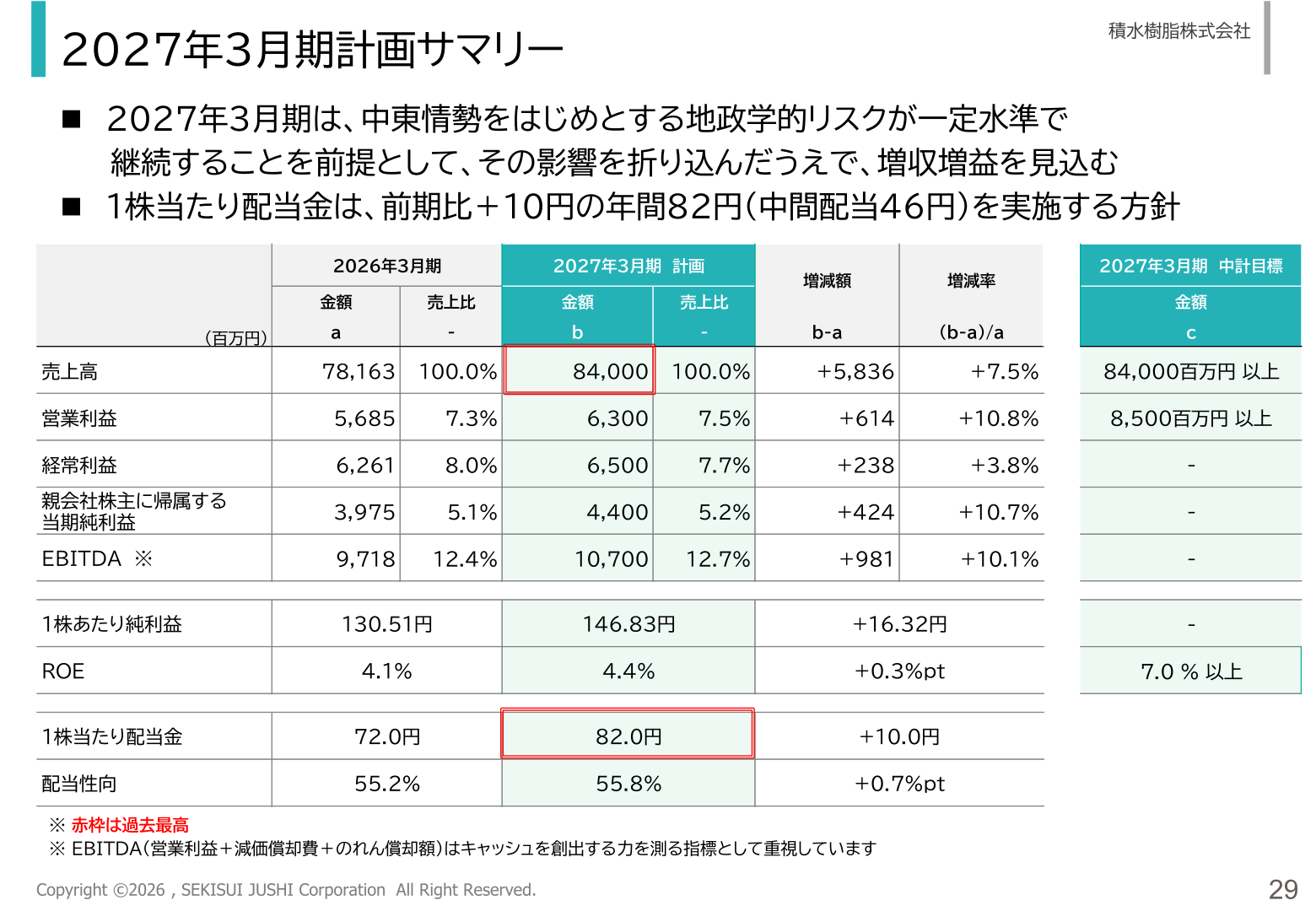 2027年3月期計画サマリー