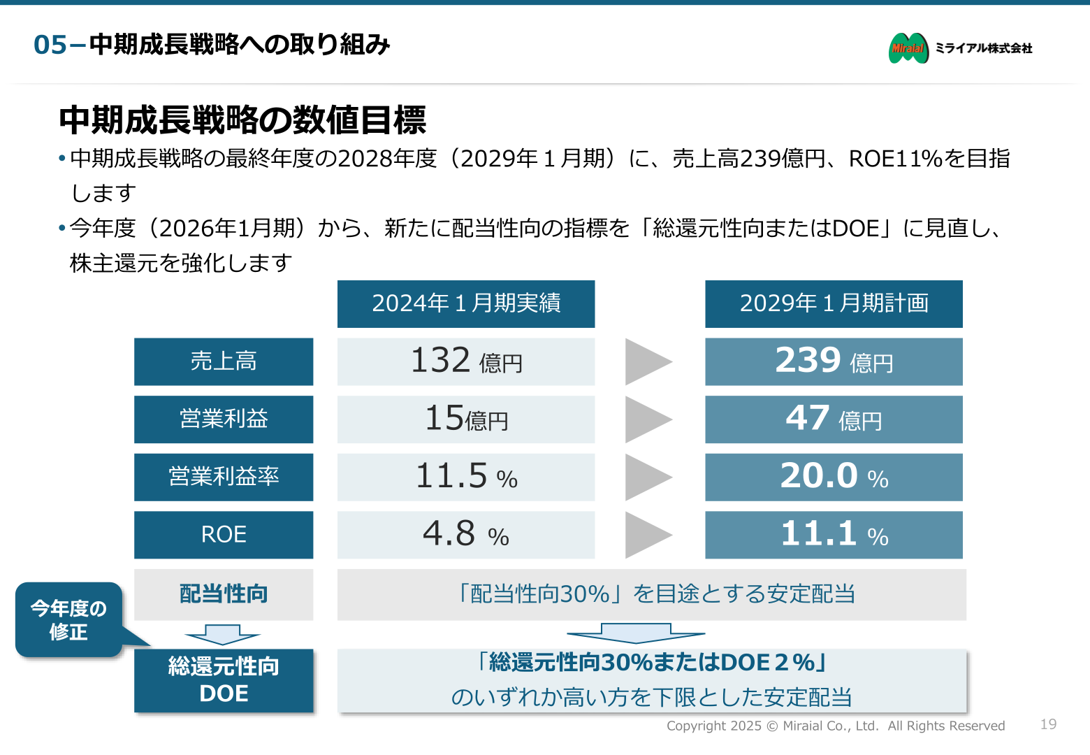 ミライアル中期成長戦略の数値目標