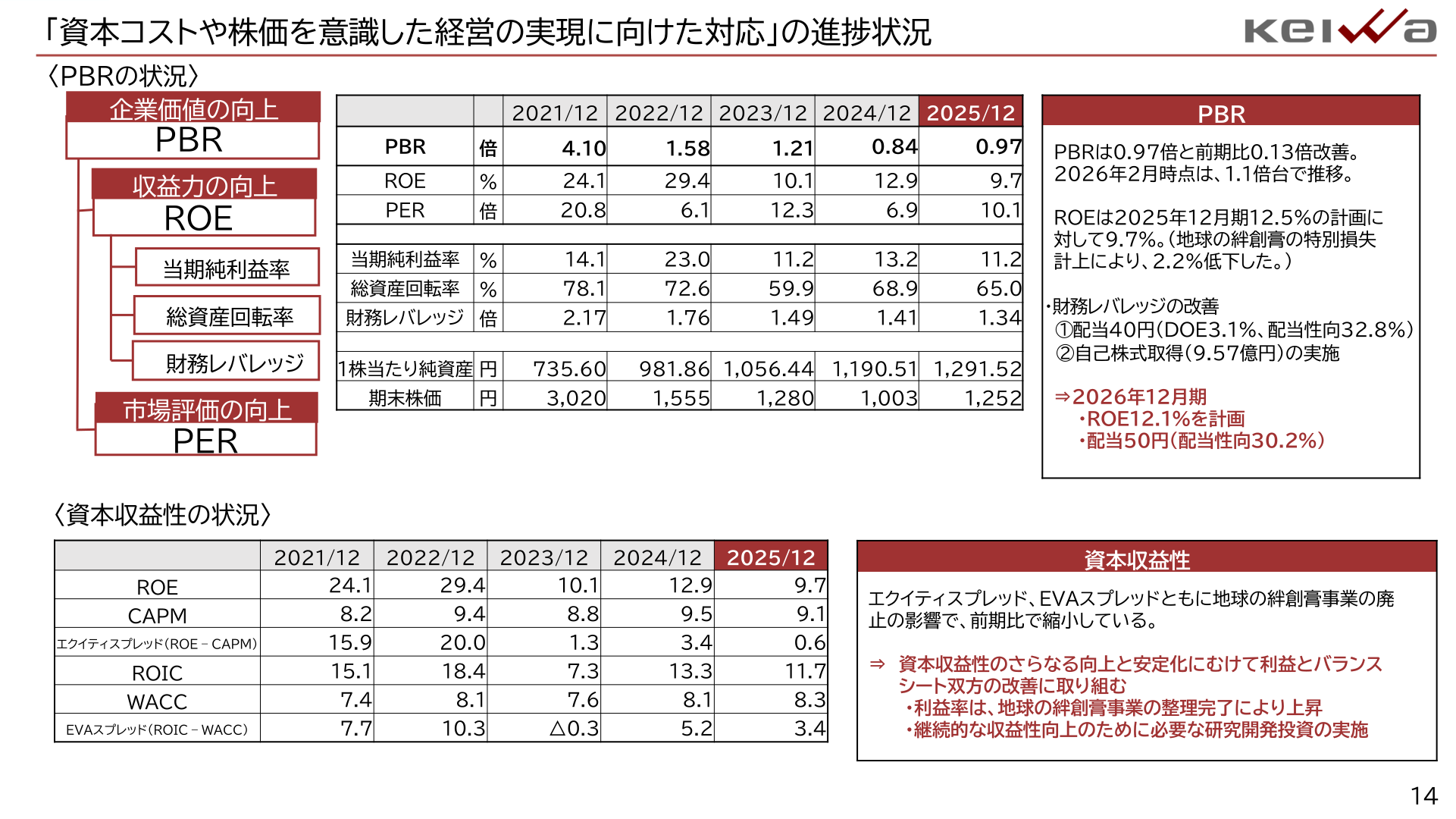資本収益性・PBR経営の状況スライド