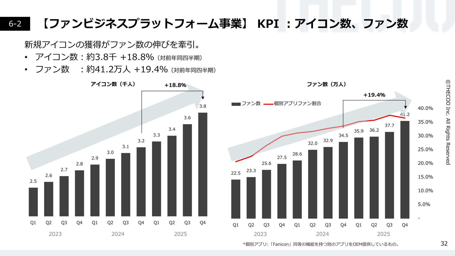 ファンビジネスプラットフォーム事業アイコン数・ファン数のスライド