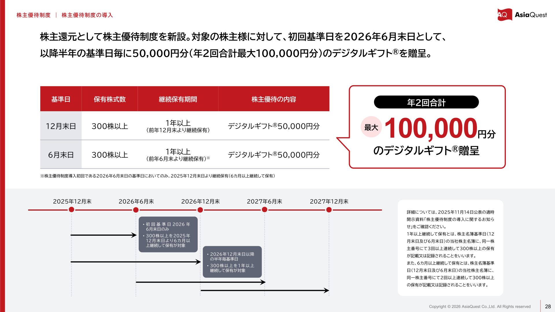 株主優待制度の導入内容