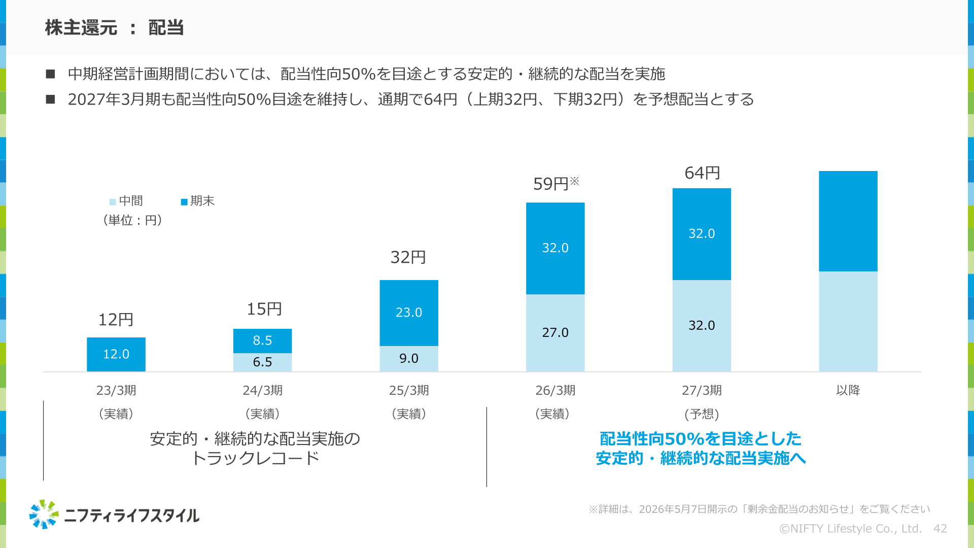 株主還元(配当)の推移