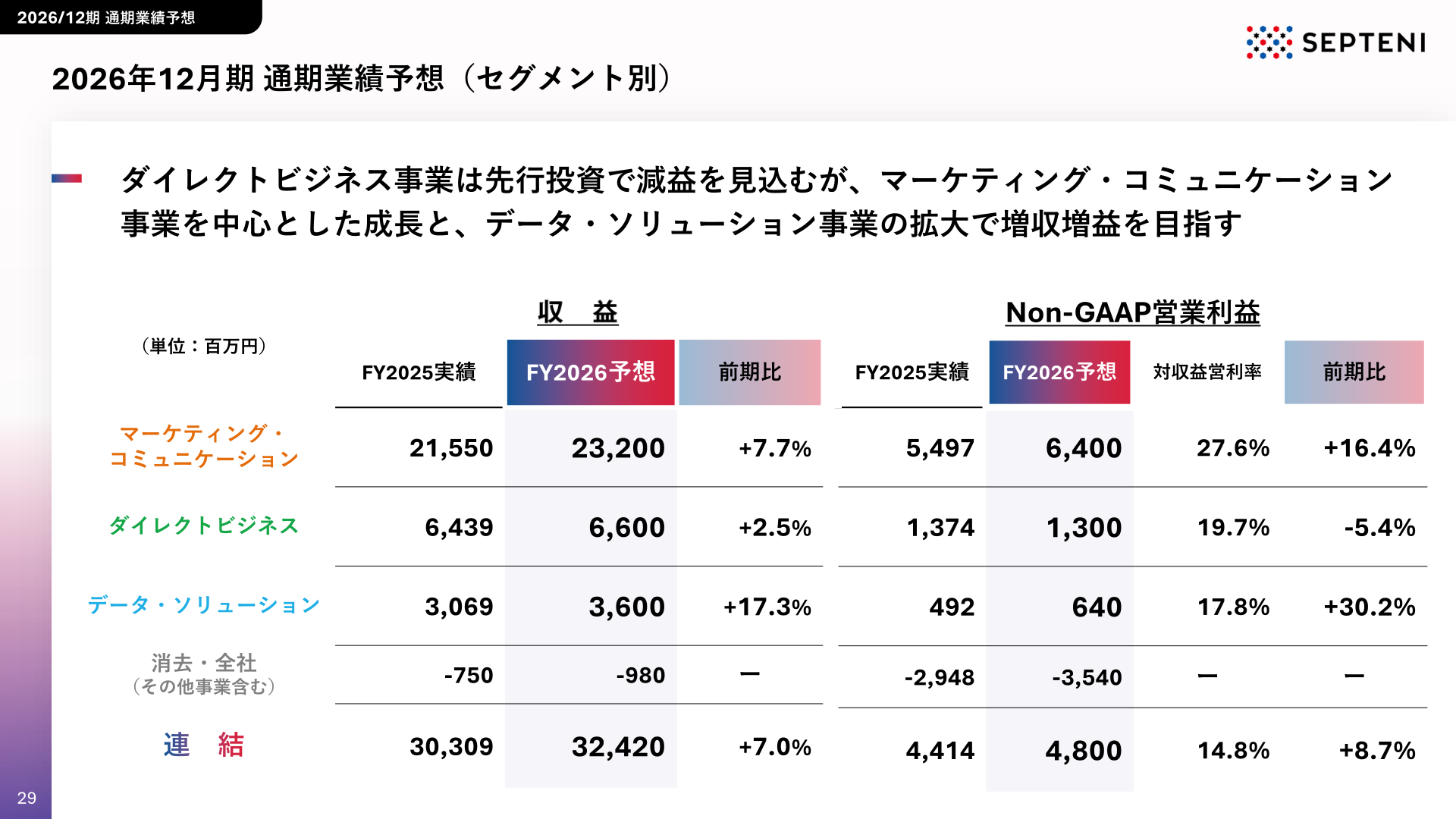 2026年12月期 通期業績予想（セグメント別）