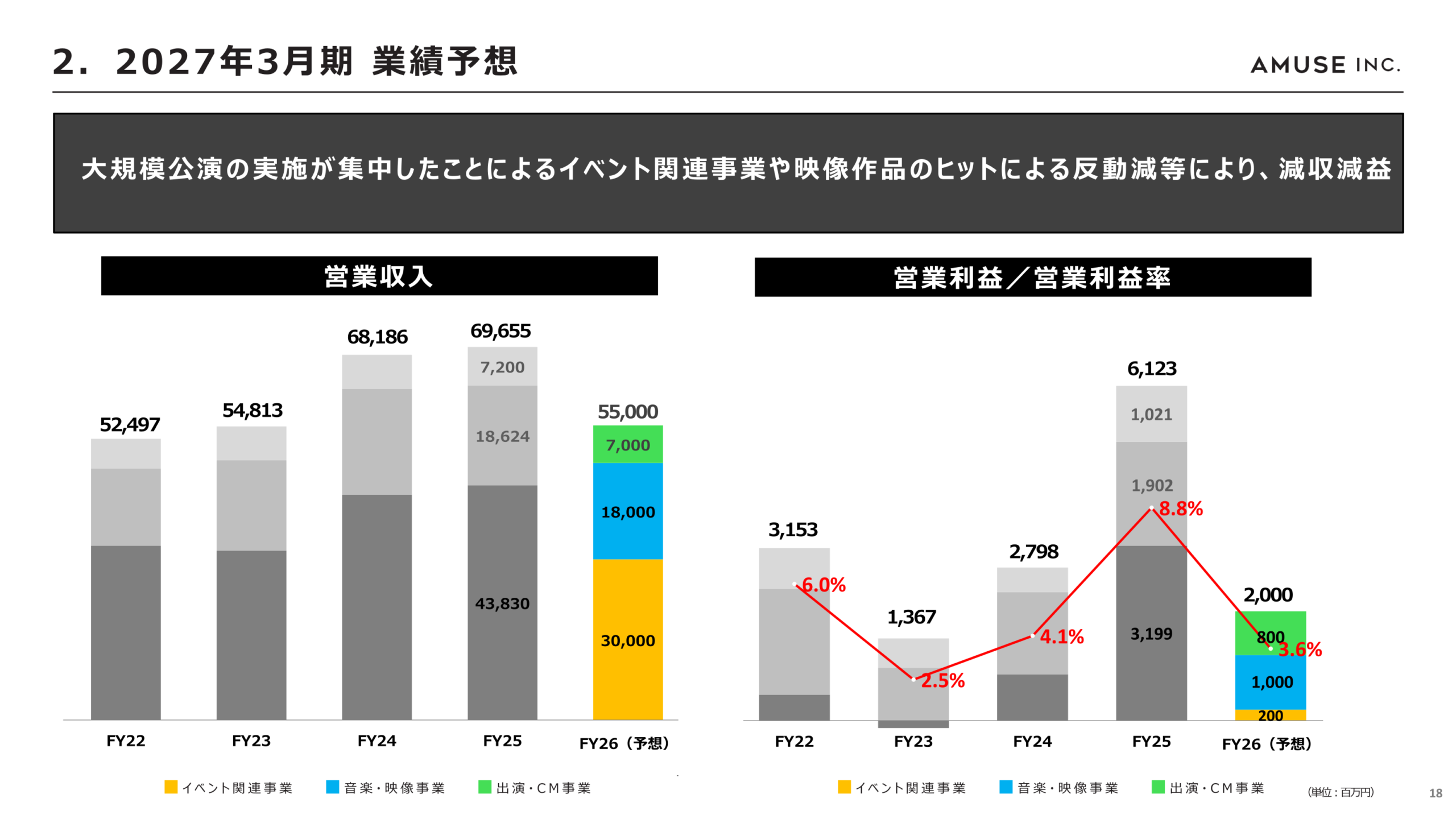 2027年3月期 業績予想