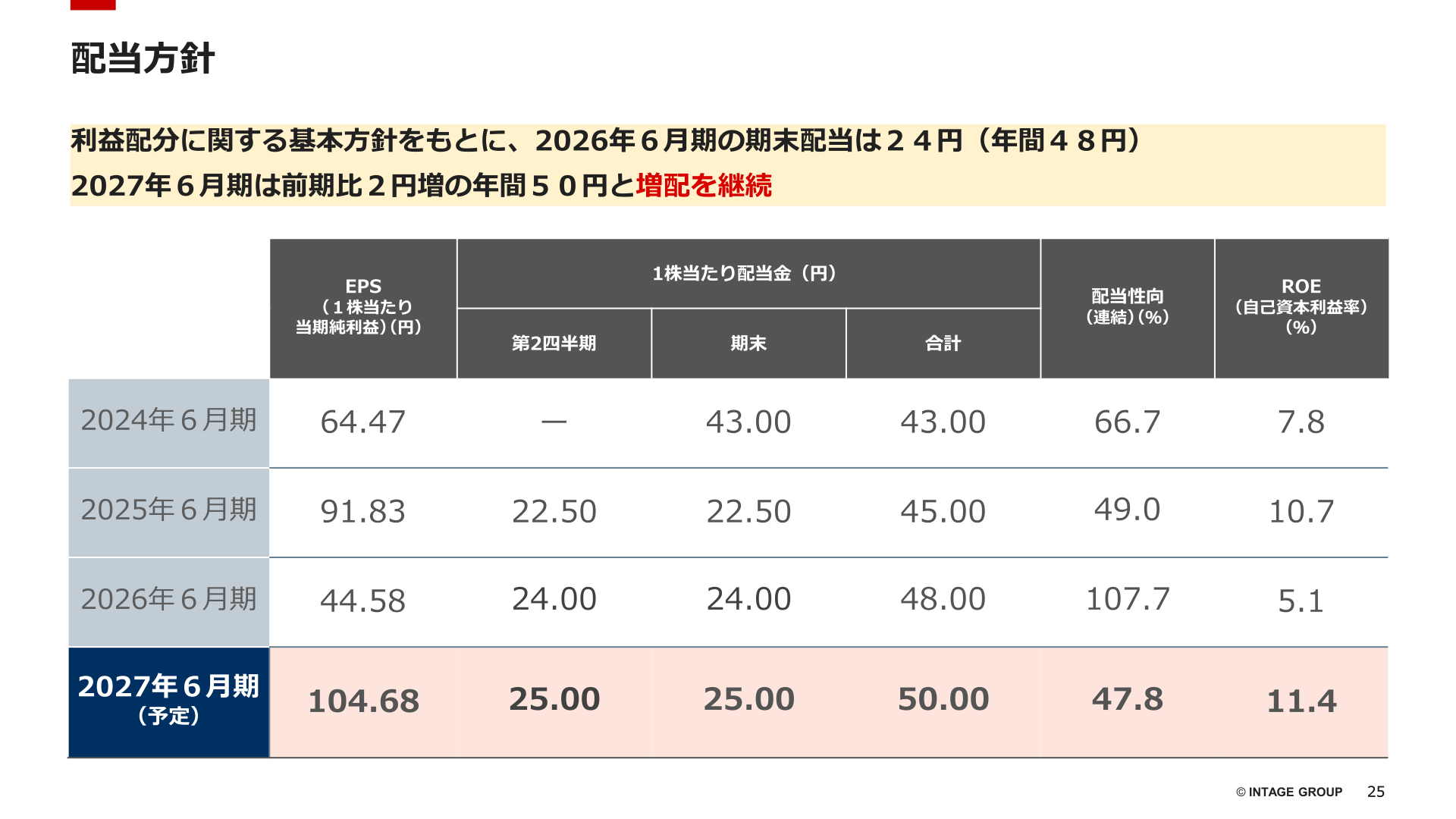 配当方針