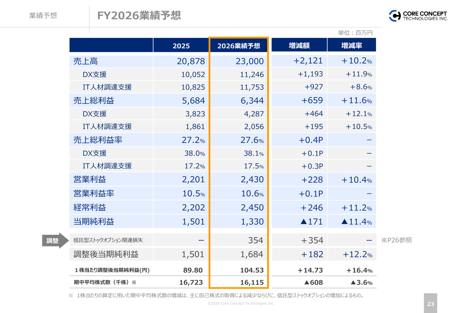 2026年12月期業績予想
