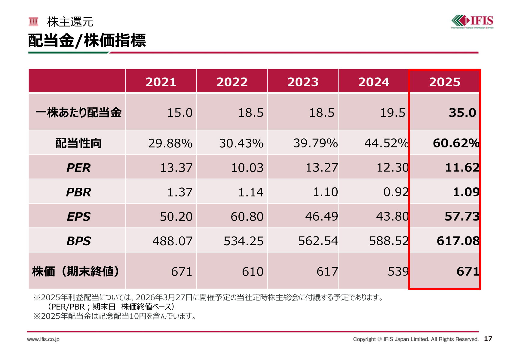 配当金・株価指標の推移（2021年～2025年）