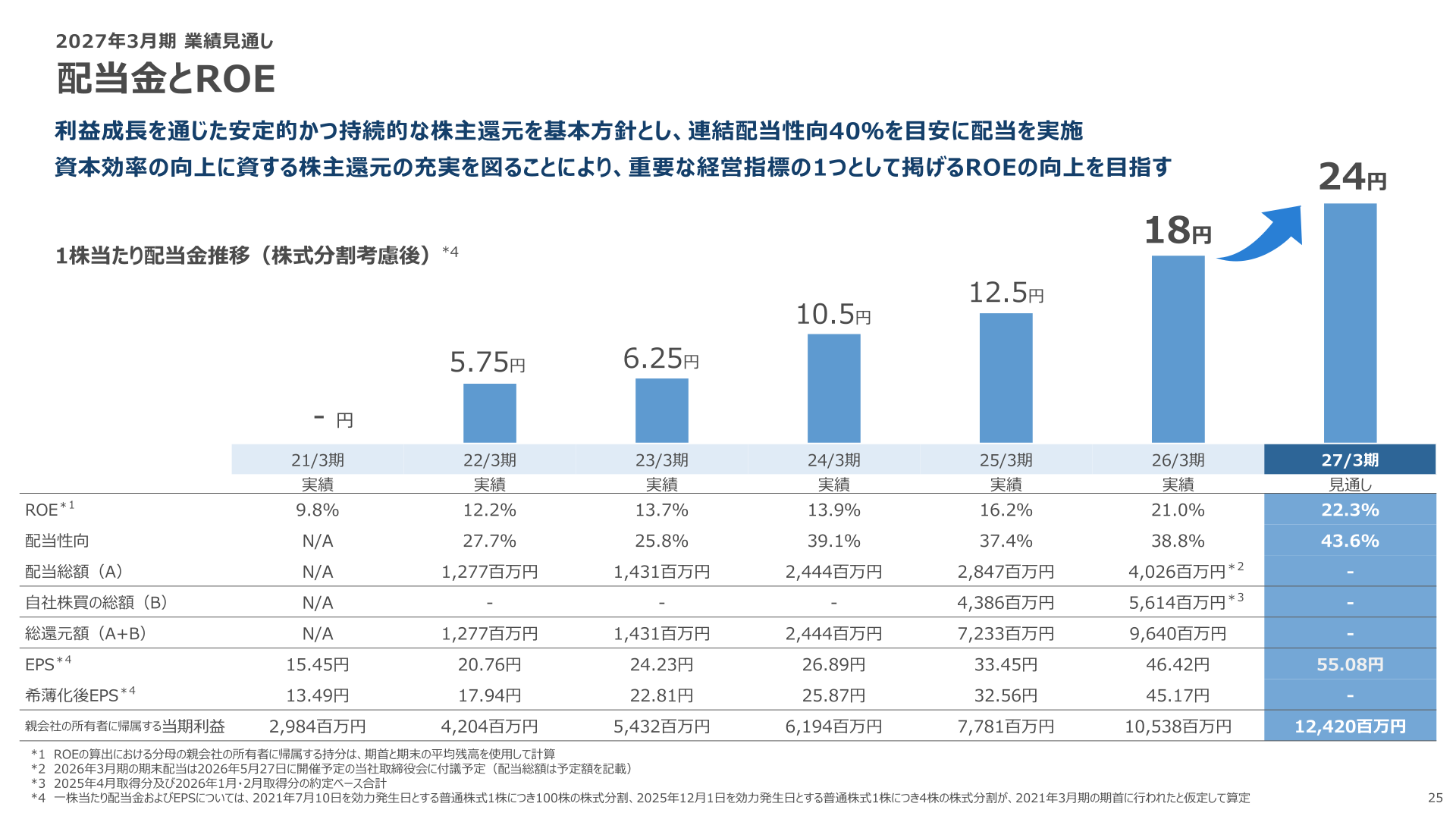 配当金とROEの推移