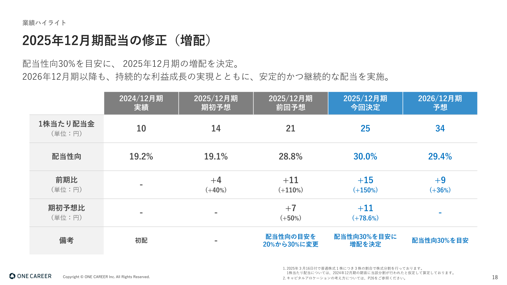 2025年12月期配当の修正（増配）
