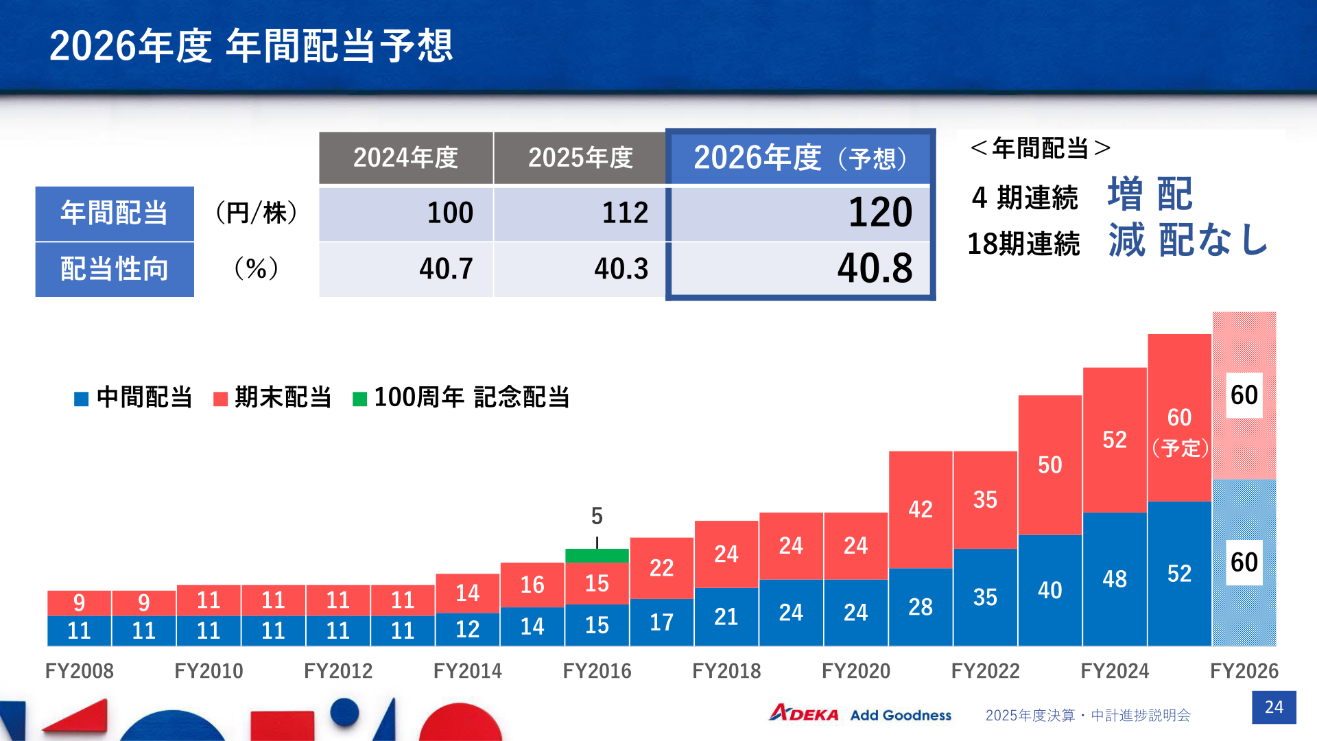 年間配当の推移