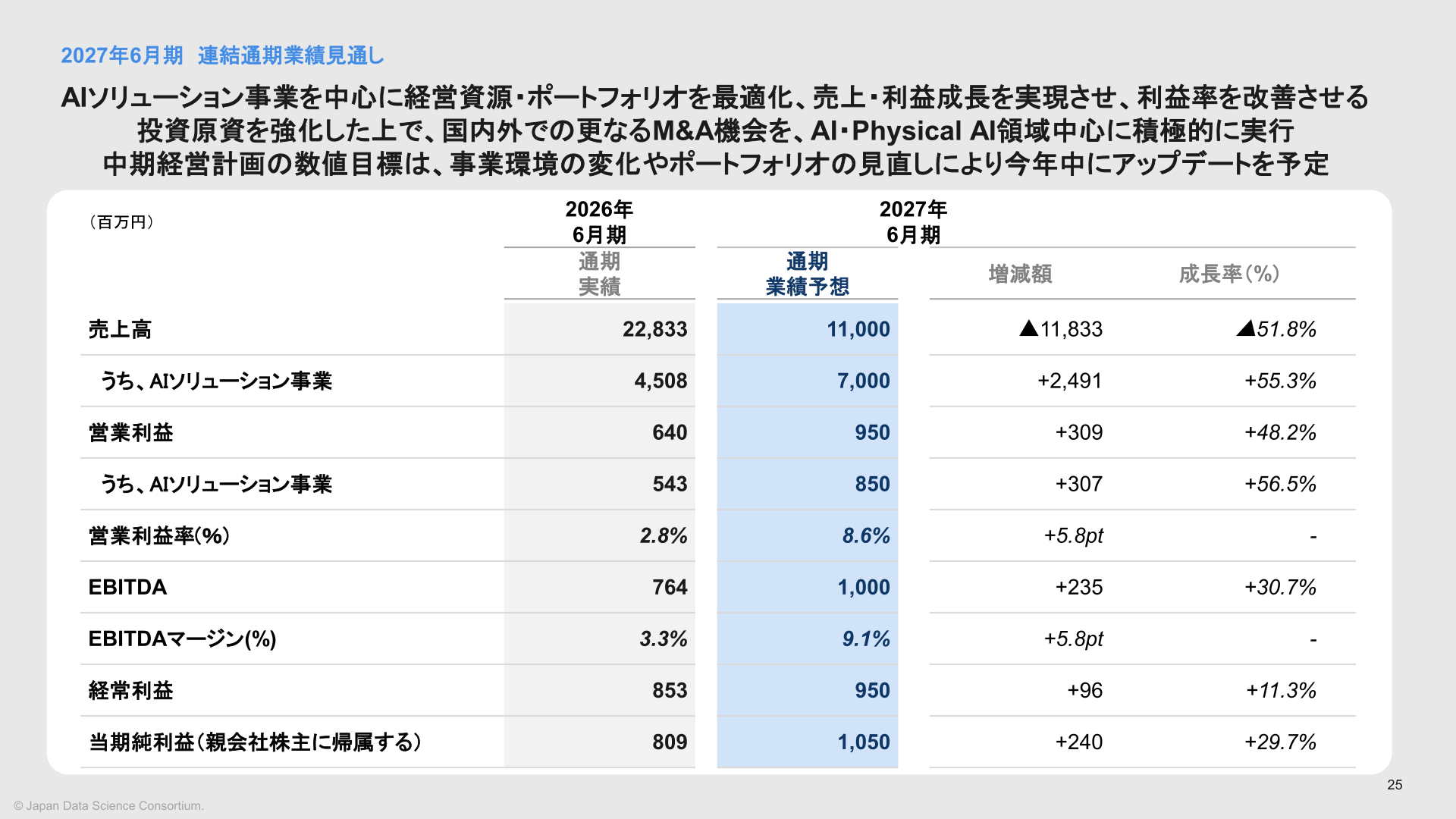 2027年6月期連結通期業績見通し