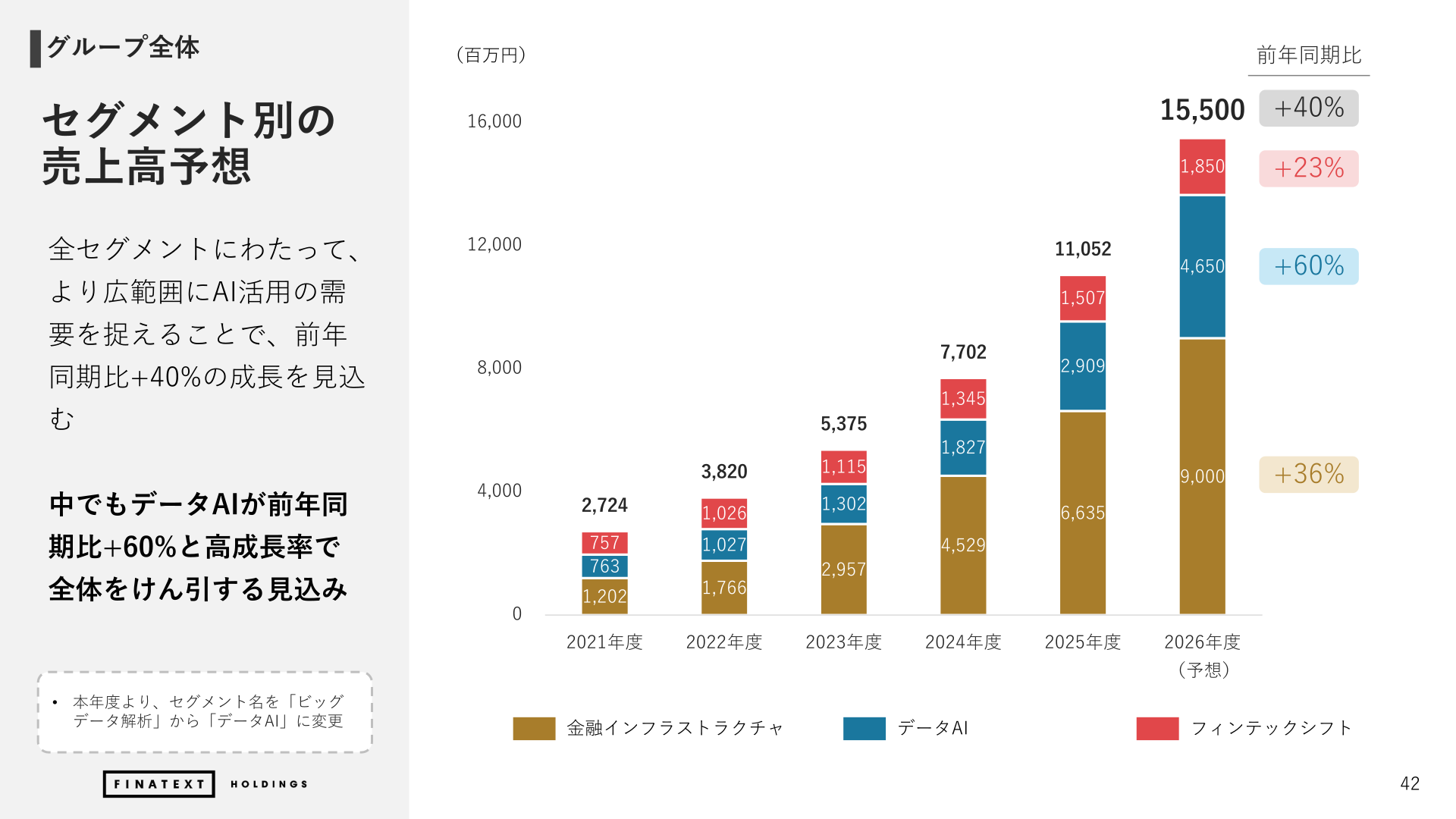 セグメント別の売上高予想