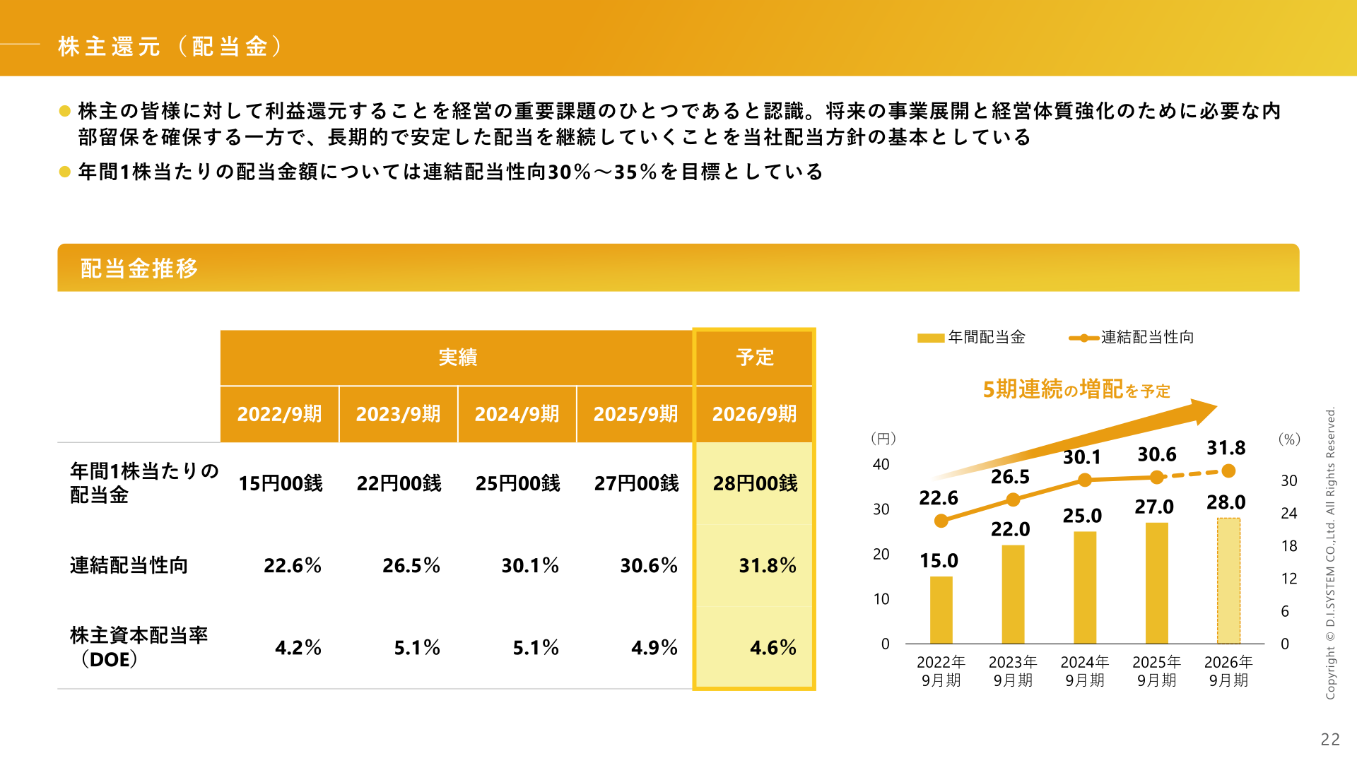 株主還元(配当金)の推移