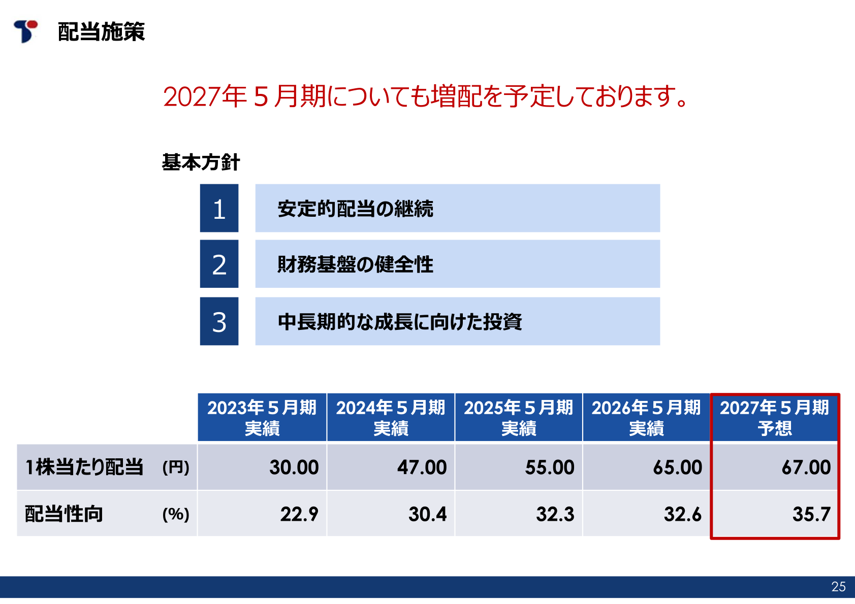 配当・配当性向の推移