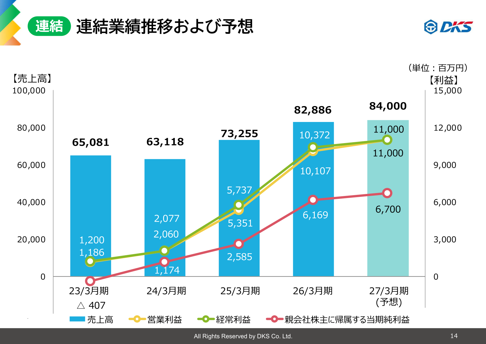 連結業績推移および予想