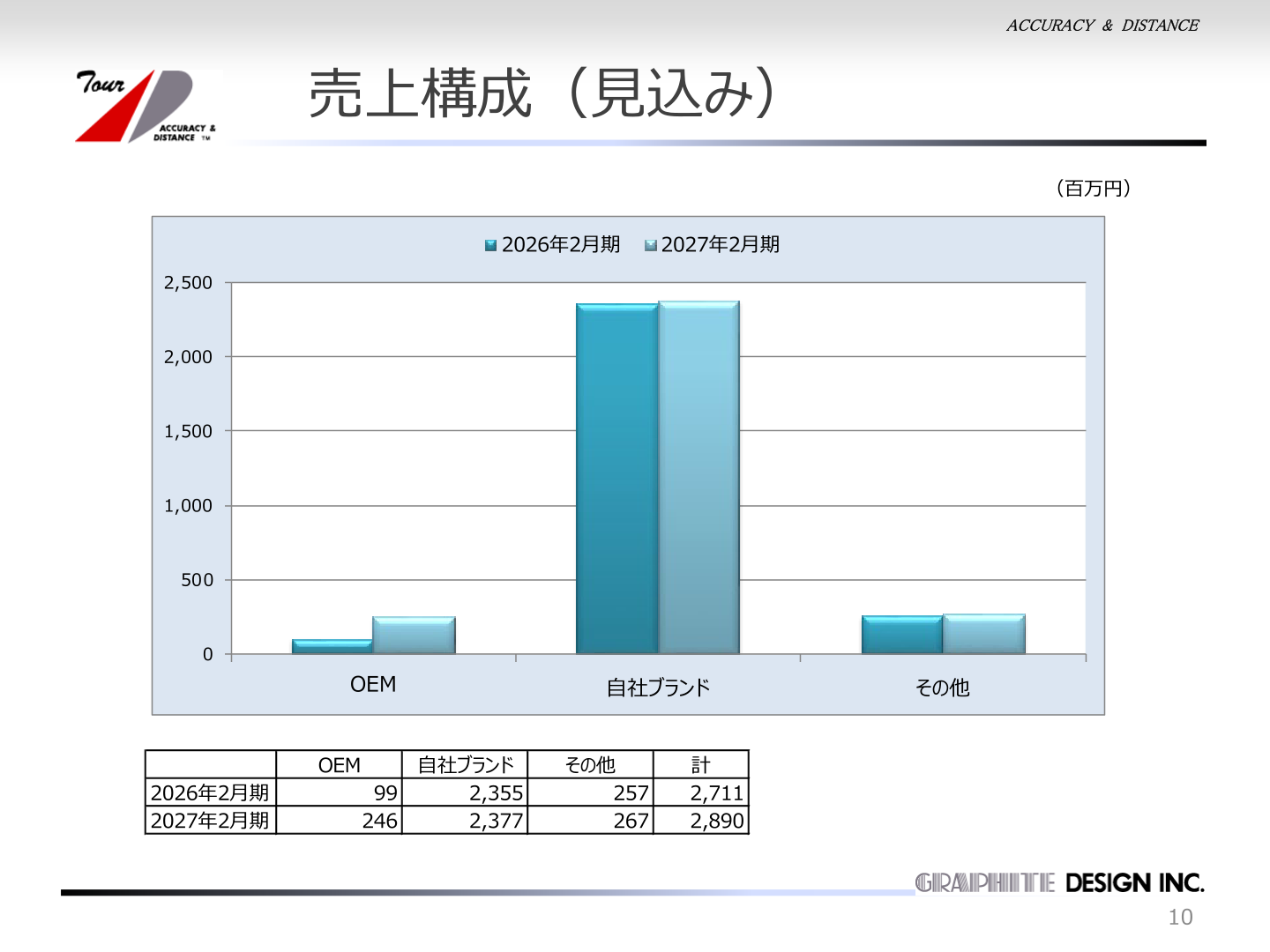 商品構成別(OEM・自社ブランド・その他)の売上高見込みを示すグラフ