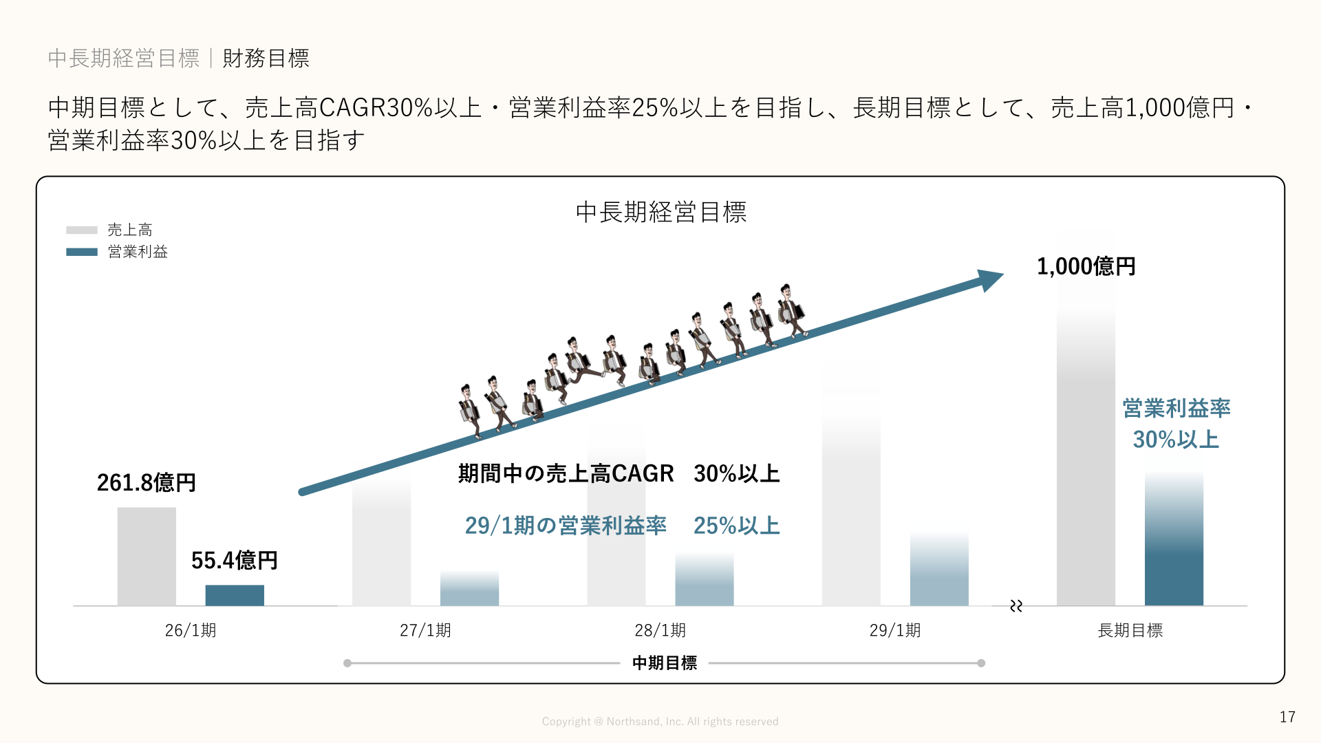 中長期経営目標（財務目標）