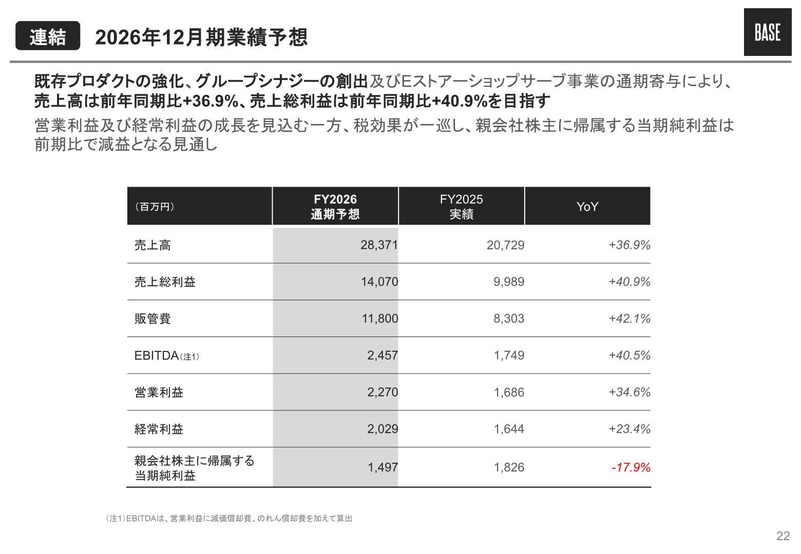 2026年12月期の連結業績予想(売上高・売上総利益・営業利益・当期純利益等)の一覧表