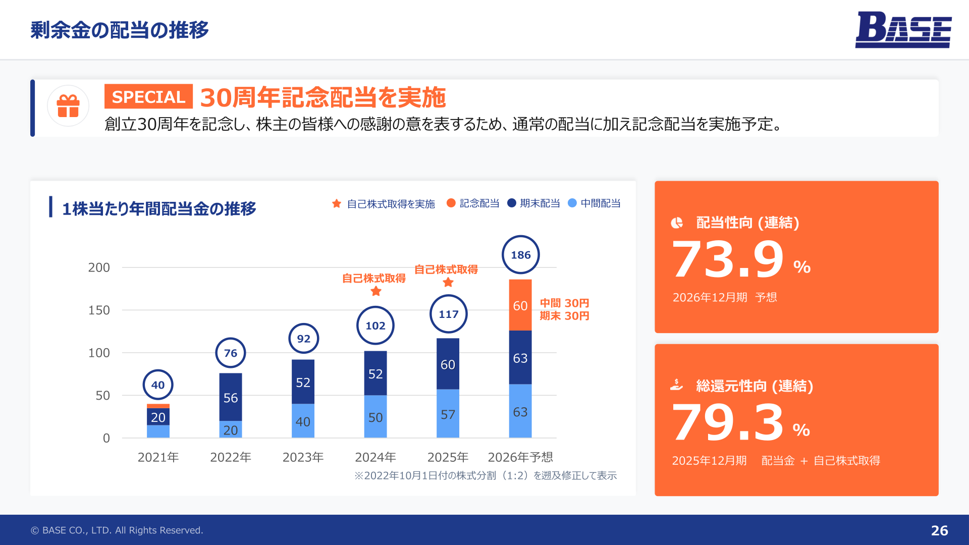 1株当たり年間配当金の推移(2021年~2026年予想)及び配当性向・総還元性向を示すスライド