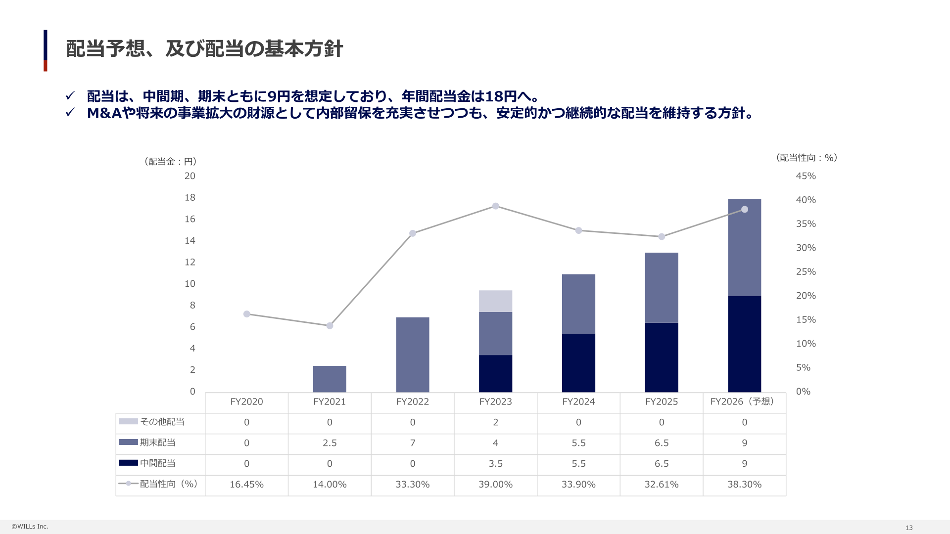 配当予想及び配当の基本方針