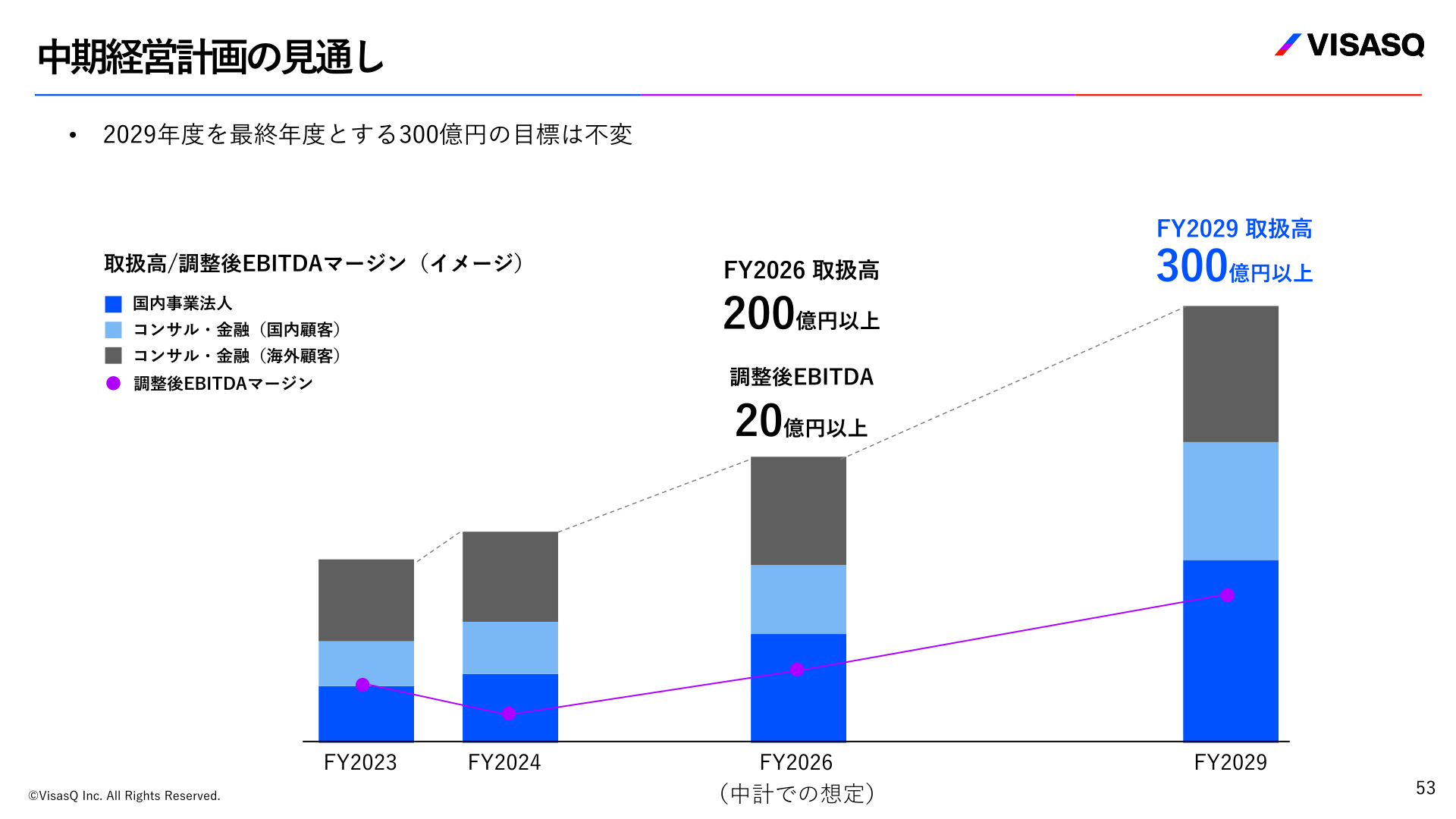 中期経営計画の見通し