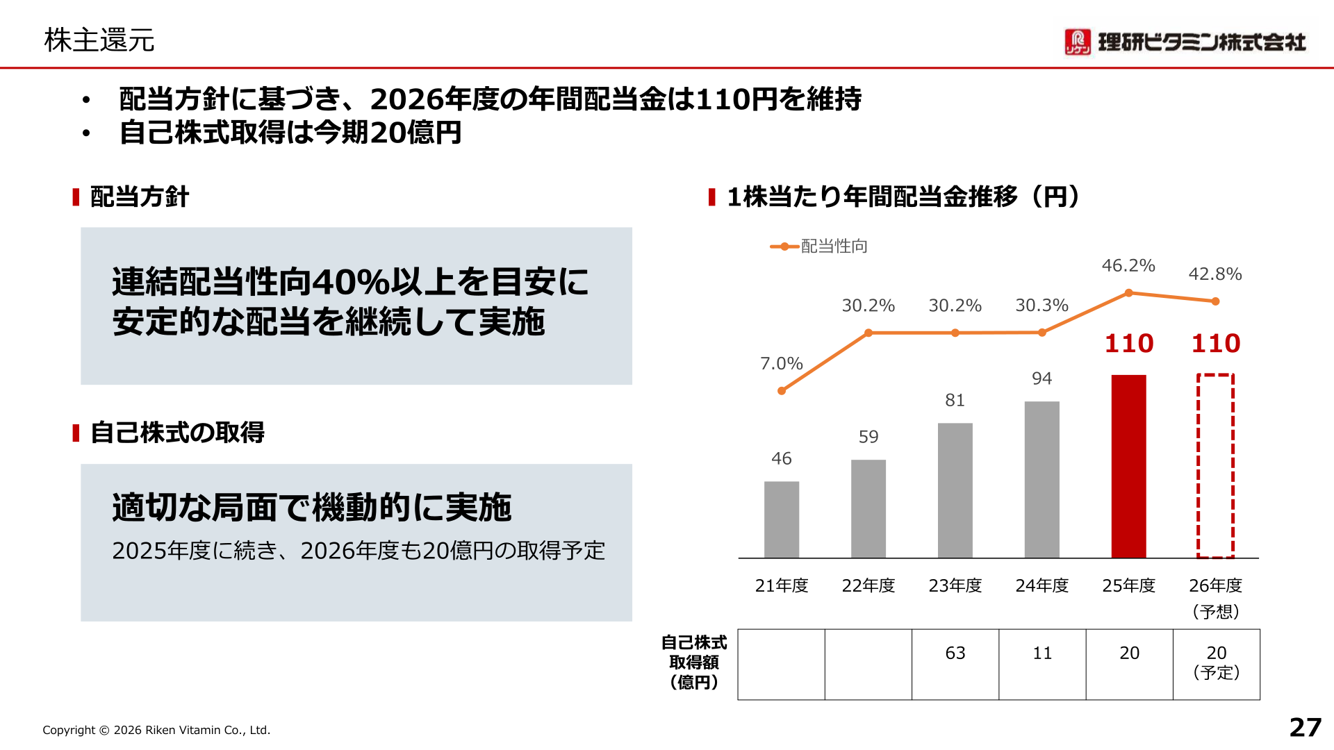 株主還元(配当・自己株式取得の推移)