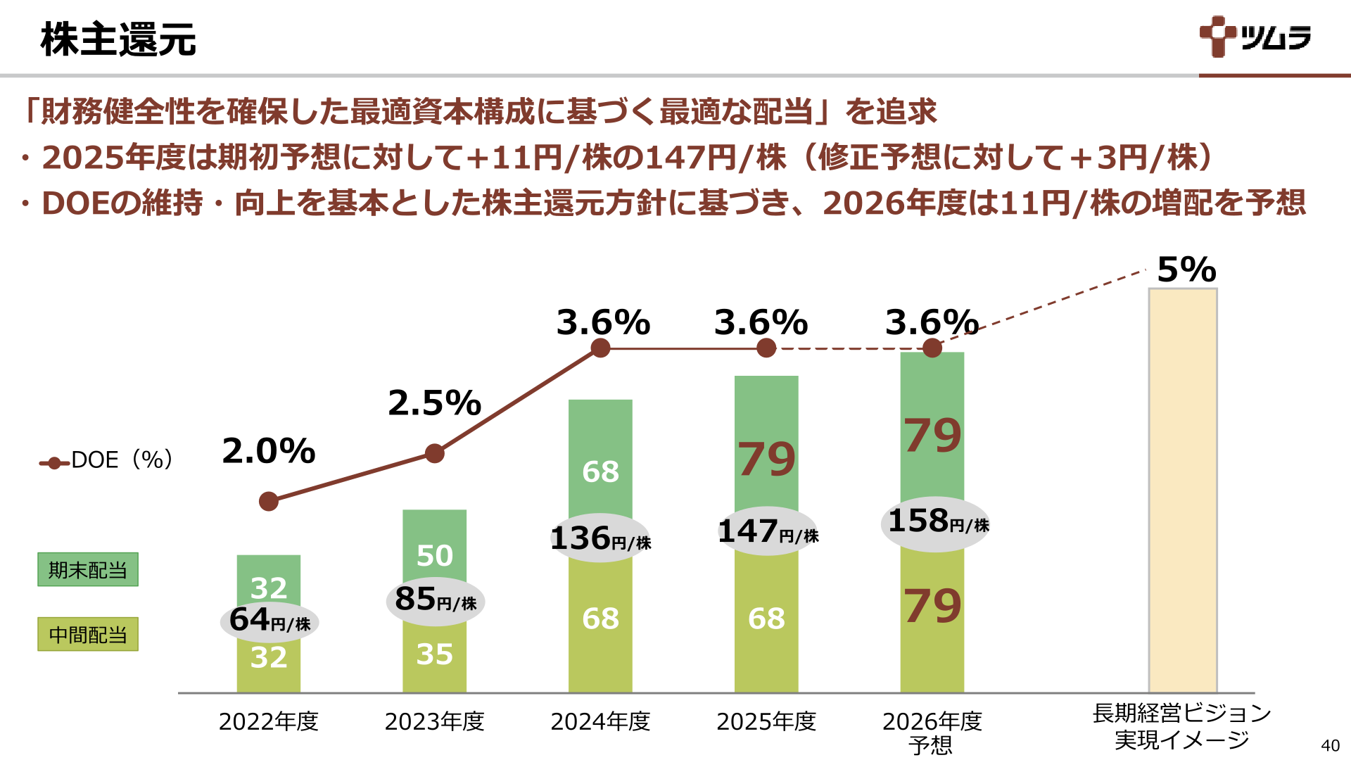 株主還元の推移