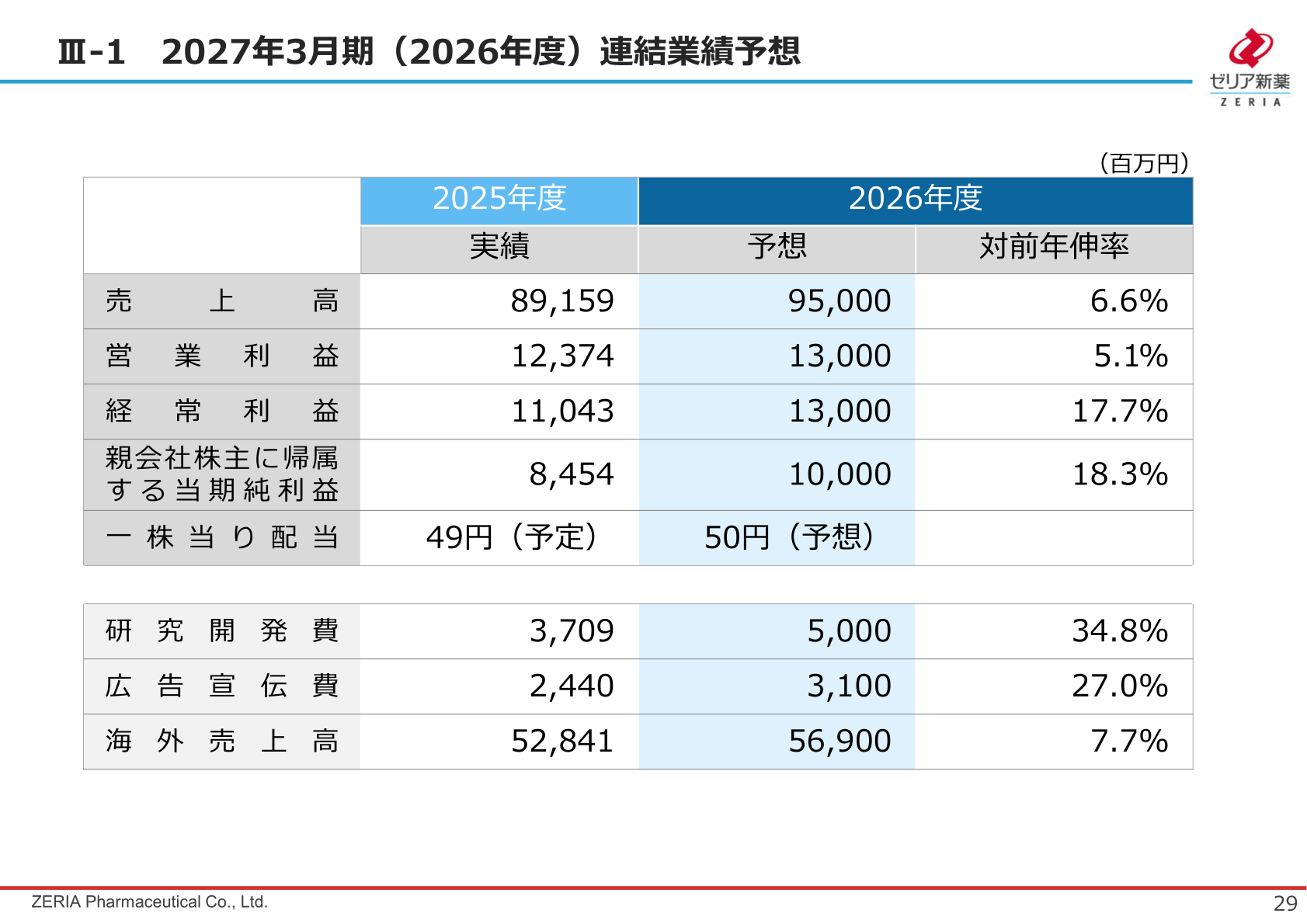 2027年3月期連結業績予想